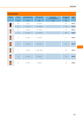 Netzteile

Schaltnetzteile
Bauform

Strom

Ausgangsspannung

Nennspannung

Netzausfallüberbrückungszeit

Wirkungsgrad
typ.

BestellNr.

[A]

[V]

[V]

[ms]

[%]

1,25

24...28

115 / 230 AC

–

84

DN1030

2,5

24...28

115 / 230 AC

–

88

DN1031

3,3

24...28 DC

115 / 230 AC

–

88

DN4011

5

24...28 DC

115 / 230 AC

–

89,4

DN4012

10

24...28 DC

115 / 230 AC

–

91

DN4013

20

24...28 DC

115 / 230 AC

–

92,7

DN4014

5

24...28 DC

2 x 380...480 AC

–

90,4

DN4032

10

24...28 DC

3 x 400 AC

–

92,8

DN4033

20

24...28 DC

3 x 400 AC

–

95

DN4034

347

 