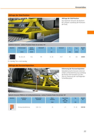 Karosseriebau

Abfrage der Skid-Position
Abfrage der Skid-Position
Die induktiven Sensoren der Bauform
IDC erfassen zuverlässig die Positionen
der Skids.

Induktive Sensoren · weitere Produkte finden Sie ab Seite 119
Bauform

Abmessungen

Schaltabstand

[mm]

[mm]

92 x 80 x 40

50 b

Werkstoff

Ub

Schutzart

f

[Hz]

PPE

10...36

IP 67

[mA]

70

[V]

ILast

250

BestellNr.

ID5059

b = bündig / nb = nicht bündig

Abfrage der Karosserieposition
Erkennung der Karosserieposition
Optoelektronische Sensoren erkennen
mittels Lichtlaufzeitmessung zuverlässig
die Position der Karosserie auf dem
Skid zur Steuerung der nachfolgenden
Schweißprozesse.

Optische Sensoren PMDLine mit Lichtlaufzeitmessung · weitere Produkte finden Sie ab Seite 187
Bauform

Funktionsprinzip

[Hz]

Hintergrundausblendung

Reichweite/
Tastweite

0,03...2 m

Messfrequenz

Spot Ø bei
max.
RW / TW
[mm]

Ub

[V]

33

<5

10...30

BestellNr.

O5D100

35

 