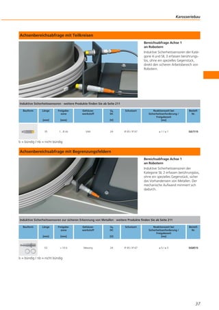 Karosseriebau

Achsenbereichsabfrage mit Teilkreisen
Bereichsabfrage Achse 1
an Robotern
Induktive Sicherheitssensoren der Kategorie 4 und SIL 3 erfassen berührungslos, ohne ein spezielles Gegenstück,
direkt den sicheren Arbeitsbereich von
Robotern.

Induktive Sicherheitssensoren · weitere Produkte finden Sie ab Seite 211
Bauform

Länge

Freigabezone

[mm]

[mm]

35

1...8 nb

Gehäusewerkstoff

Ub
DC

Schutzart

Reaktionszeit bei
Sicherheitsanforderung /
Freigabezeit
[ms]

BestellNr.

IP 65 / IP 67

≤1/≤1

GG711S

[V]

V4A

24

b = bündig / nb = nicht bündig

Achsenbereichsabfrage mit Begrenzungsfeldern
Bereichsabfrage Achse 1
an Robotern
Induktive Sicherheitssensoren der
Kategorie SIL 2 erfassen berührungslos,
ohne ein spezielles Gegenstück, sicher
das Vorhandensein von Metallen. Der
mechanische Aufwand minmiert sich
dadurch.

Induktive Sicherheitssensoren zur sicheren Erkennung von Metallen · weitere Produkte finden Sie ab Seite 211
Bauform

Länge

Freigabezone

[mm]

[mm]

53

> 10 b

Gehäusewerkstoff

Ub
DC

Schutzart

Reaktionszeit bei
Sicherheitsanforderung /
Freigabezeit
[ms]

BestellNr.

IP 65 / IP 67

≤5/≤5

GG851S

[V]

Messing

24

b = bündig / nb = nicht bündig

37

 