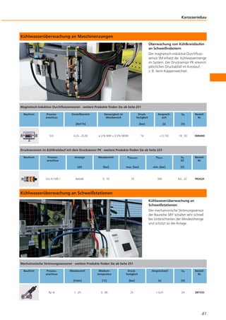 Karosseriebau

Kühlwasserüberwachung an Maschinenzangen
Überwachung von Kühlkreisläufen
an Schweißrobotern
Der magnetisch-induktive Durchflusssensor SM erfasst die Kühlwassermenge
im System. Der Drucksensor PK erkennt
plötzlichen Druckabfall im Kreislauf,
z. B. beim Kappenwechsel.

Magnetisch-induktive Durchflusssensoren · weitere Produkte finden Sie ab Seite 251
Bauform

Prozessanschluss

Einstellbereich

Genauigkeit im
Messbereich

Druckfestigkeit

Ansprechzeit

Ub

[bar]

[s]

[V]

16

< 0,150

19...30

SM6000

BestellNr.

[Nm3/h]

G½

0,25...25,00

± (2% MW + 0,5% MEW)

BestellNr.

Drucksensoren im Kühlkreislauf mit dem Drucksensor PK · weitere Produkte finden Sie ab Seite 223
Bauform

Prozessanschluss

Messbereich

PÜberlast

PBerst

Ub
DC

LED

G¼ A / M5 I

Anzeige

[bar]

max. [bar]

min. [bar]

[V]

Betrieb

0...10

25

300

9,6...32

PK6524

Kühlwasserüberwachung an Schweißstationen
Kühlwasserüberwachung an
Schweißstationen
Der mechatronische Strömungssensor
der Baureihe SBY schaltet sehr schnell
bei Unterschreiten der Mindestmenge
und schützt so die Anlage.

Mechatronische Strömungssensoren · weitere Produkte finden Sie ab Seite 251
Bauform

Prozessanschluss

Mediumtemperatur

Druckfestigkeit

Ansprechzeit

Ub

[l/min]

Rp ¾

Messbereich

[°C]

[bar]

[s]

[V]

1...25

0...85

25

< 0,01

24

BestellNr.

SBY333

41

 