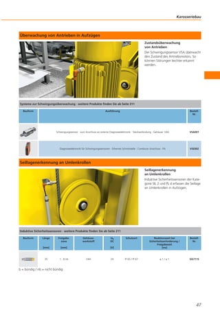 Karosseriebau

Überwachung von Antrieben in Aufzügen
Zustandsüberwachung
von Antrieben
Der Schwingungssensor VSA überwacht
den Zustand des Antriebsmotors. So
können Störungen leichter erkannt
werden.

Systeme zur Schwingungsüberwachung · weitere Produkte finden Sie ab Seite 311
Bauform

Ausführung

BestellNr.

Schwingungssensor · zum Anschluss an externe Diagnoseelektronik · Steckverbindung · Gehäuse: V4A

VSA001

Diagnoseelektronik für Schwingungssensoren · Ethernet Schnittstelle · Combicon Anschluss · PA

VSE002

Seillagenerkennung an Umlenkrollen
Seillagenerkennung
an Umlenkrollen
Induktive Sicherheitssensoren der Kategorie SIL 2 und PL d erfassen die Seillage
an Umlenkrollen in Aufzügen.

Induktive Sicherheitssensoren · weitere Produkte finden Sie ab Seite 211
Bauform

Länge

Freigabezone

[mm]

[mm]

35

1...8 nb

Gehäusewerkstoff

Ub
DC

Schutzart

Reaktionszeit bei
Sicherheitsanforderung /
Freigabezeit
[ms]

BestellNr.

IP 65 / IP 67

≤1/≤1

GG711S

[V]

V4A

24

b = bündig / nb = nicht bündig

47

 