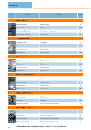 Lackierung

Maschine

1

Applikation

Produktgruppe

ab Seite

Fördertechnik
Positionserfassung Skid

Codeleser 1D/2D

309

Drucksensoren

223

Strömungssensoren / Durchflusssensoren

251

Grenzstanderkennung

Füllstandsensoren

261

Positionserfassung

Induktive Sensoren

119

Temperaturmessung

Temperatursensoren

271

Druckmessung

Drucksensoren

223

Grenzstanderkennung

Kapazitive Sensoren

153

Positionserfassung

Vision-Sensoren

205

Druckmessung

Drucksensoren

223

Temperaturmessung

Temperatursensoren

271

Positionserfassung

Induktive Sensoren

119

Optische Erfassung

Vision-Sensoren

205

Positionsrückmeldung

Induktive Sensoren

119

Druckmessung

Drucksensoren

223

Strömungsüberwachung

Strömungssensoren / Durchflusssensoren

251

Luftstromwächter

Strömungssensoren / Durchflusssensoren

251

Drehzahlmessung

Systeme zur Impulsauswertung

203

Druckluftüberwachung

Strömungssensoren / Durchflusssensoren

251

Schwingungsüberwachung

50

169

Zufluss Frischwasser

6

Infrarotsensoren / Rotlichtsensoren

Druckregelung Pumpe

5

307

Identifizierung der Karosserien

4

RFID UHF

Positionserfassung Karosserie

3

119

Ortung der Skids

2

Induktive Sensoren

Systeme zur Schwingungsüberwachung

311

Vorbehandlung

KTL

Dichten / Konservieren

Wasseraufbereitung

Frischluft / Abluft

Produktselektoren und weitere Informationen finden Sie unter: www.ifm.com

 