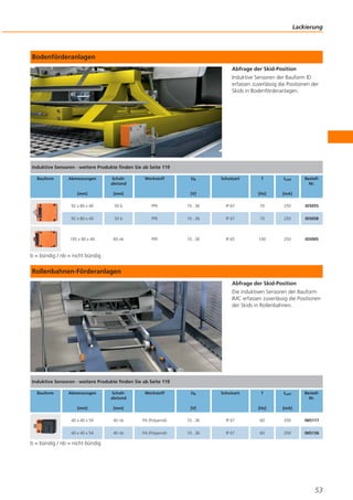 Lackierung

Bodenförderanlagen
Abfrage der Skid-Position
Induktive Sensoren der Bauform ID
erfassen zuverlässig die Positionen der
Skids in Bodenförderanlagen.

Induktive Sensoren · weitere Produkte finden Sie ab Seite 119
Bauform

Abmessungen

Schaltabstand

Werkstoff

Ub

[mm]

[mm]

92 x 80 x 40

50 b

PPE

10...36

92 x 80 x 40

50 b

PPE

105 x 80 x 40

60 nb

PPE

Schutzart

f

ILast

[Hz]

[mA]

IP 67

70

250

ID5055

10...36

IP 67

70

250

ID5058

10...36

IP 65

100

250

ID5005

[V]

BestellNr.

b = bündig / nb = nicht bündig

Rollenbahnen-Förderanlagen
Abfrage der Skid-Position
Die induktiven Sensoren der Bauform
IMC erfassen zuverlässig die Positionen
der Skids in Rollenbahnen.

Induktive Sensoren · weitere Produkte finden Sie ab Seite 119
Bauform

Abmessungen

Schaltabstand

Werkstoff

Ub

[mm]

[mm]

40 x 40 x 54

40 nb

PA (Polyamid)

10...36

40 x 40 x 54

40 nb

PA (Polyamid)

10...36

Schutzart

f

ILast

[Hz]

[mA]

IP 67

60

200

IM5117

IP 67

60

200

IM5136

[V]

BestellNr.

b = bündig / nb = nicht bündig

53

 