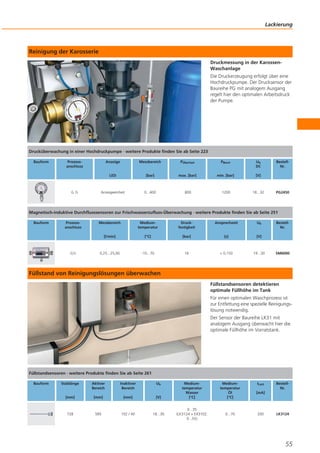Lackierung

Reinigung der Karosserie
Druckmessung in der KarossenWaschanlage
Die Druckerzeugung erfolgt über eine
Hochdruckpumpe. Der Drucksensor der
Baureihe PG mit analogem Ausgang
regelt hier den optimalen Arbeitsdruck
der Pumpe.

Drucküberwachung in einer Hochdruckpumpe · weitere Produkte finden Sie ab Seite 223
Bauform

Prozessanschluss

Messbereich

PÜberlast

PBerst

Ub
DC

LED

G½

Anzeige

[bar]

max. [bar]

min. [bar]

[V]

Anzeigeeinheit

0...400

800

1200

18...32

BestellNr.

PG2450

Magnetisch-induktive Durchflusssensoren zur Frischwasserzufluss-Überwachung · weitere Produkte finden Sie ab Seite 251
Bauform

Prozessanschluss

Mediumtemperatur

Druckfestigkeit

Ansprechzeit

Ub

[l/min]

G½

Messbereich

[°C]

[bar]

[s]

[V]

0,25...25,00

-10...70

16

< 0,150

19...30

BestellNr.

SM6000

Füllstand von Reinigungslösungen überwachen
Füllstandsensoren detektieren
optimale Füllhöhe im Tank
Für einen optimalen Waschprozess ist
zur Entfettung eine spezielle Reinigungslösung notwendig.
Der Sensor der Baureihe LK31 mit
analogem Ausgang überwacht hier die
optimale Füllhöhe im Vorratstank.

Füllstandsensoren · weitere Produkte finden Sie ab Seite 261
Bauform

Stablänge

Aktiver
Bereich

Inaktiver
Bereich

Ub

[mm]

[mm]

[mm]

[V]

728

585

102 / 40

18...30

Mediumtemperatur
Wasser
[°C]

Mediumtemperatur
Öl
[°C]

0...35
(LK3124 + E43102:
0...55)

0...70

ILast

BestellNr.

[mA]

200

LK3124

55

 