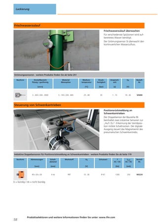 Lackierung

Frischwasserzulauf
Frischwasserzulauf überwachen
Für verschiedenste Spülzonen wird aufbereitetes Wasser benötigt.
Der Strömungssensor SI überwacht den
kontinuierlichen Wasserzufluss.

Strömungssensoren · weitere Produkte finden Sie ab Seite 251
Bauform

Einstellbereich
flüssig / gasförmig

Material
Messspitze

3...300 / 200...3000

3...100 / 200...800

Druckfestigkeit

Ansprechzeit

Ub

[°C]

[cm/s]

Mediumtemperatur

[bar]

[s]

[V]

-25...80

30

1...10

19...36

BestellNr.

SI5000

Steuerung von Schwenkantrieben
Positionsrückmeldung an
Schwenkantrieben
Der Doppelsensor der Baureihe IN
beinhaltet zwei induktive Sensoren zur
„Auf / Zu“- Erkennung der Ventilposition mittels Schaltnocken. Der digitale
Ausgang steuert das Magnetventil des
pneumatischen Schwenkantriebs.

Induktive Doppelsensoren für Positionsrückmeldung an Schwenkantrieben · weitere Produkte finden Sie ab Seite 119
Bauform

Abmessungen

Schaltabstand

[mm]

[mm]

40 x 26 x 26

4 nb

Werkstoff

Ub

Schutzart

f
AC / DC

ILast
AC / DC

[Hz]

[mA]

1300

250

[V]

PBT

10...36

IP 67

b = bündig / nb = nicht bündig

58

Produktselektoren und weitere Informationen finden Sie unter: www.ifm.com

BestellNr.

IN5224

 