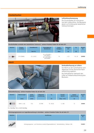 Lackierung

Frischluftzufuhr
Luftverbrauchsmessung
Der Druckluftzähler SD misst permanent den Luftdurchfluss. Die Messwerte
dienen zur Ermittlung der tatsächlichen
Verbrauchsmengen.

Druckluftzähler ermitteln den tatsächlichen Verbrauch · weitere Produkte finden Sie ab Seite 251
Bauform

Prozessanschluss

Einstellbereich

Genauigkeit im
Messbereich

R1½ (DN40)

A): ± (3% MW +
0,3% MEW) /
B): ± (6% MW +
0,6% MEW)

3,5...410,0

Ansprechzeit

Ub

[bar]

[Nm3/h]

Druckfestigkeit

[s]

[V]

16

< 0,1

18...30

BestellNr.

SD9000

Abluft
Drehzahlerfassung an Lüftern
Die Abluft aus den Lackierkabinen wird
abgesaugt und der thermischen Nachverbrennung zugeführt.
Der Drehzahlsensor überwacht den
Lüfter auf Sollwertunterschreitung bzw.
Blockieren.

Drehzahlerfassung · weitere Produkte finden Sie ab Seite 203
Bauform

Abmessungen

Schaltabstand

[mm]

[mm]

M30 / L = 82

10 b

Elektrische
Ausführung

Einstellbereich

Anlaufüberbrückung

[V]

DC PNP

Ub

[Imp. / min.]

[s]

10...36 DC

5...300

15

BestellNr.

DI5009

b = bündig / nb = nicht bündig
Schwingungssensoren zur Lagerüberwachung in Antrieben · weitere Produkte finden Sie ab Seite 311
Bauform

Ausführung

BestellNr.

Schwingungssensor · zum Anschluss an externe Diagnoseelektronik · Steckverbindung · Gehäuse: V4A

VSA001

59

 
