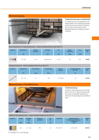 Lackierung

Wärmeerzeugung
Temperaturmessung in Heizkanälen
Für Abdunstzonen ist aufgeheizte Luft
bereitzustellen. Die Temperaturauswerteeinheit misst kontinuierlich die Wärme
der Luft. Bei Unterschreiten einer
Mindesttemperatur erfolgt eine Warnmeldung.

Auswertesysteme für Temperatursensoren · weitere Produkte finden Sie ab Seite 271
Bauform

Messbereich

Prozessanschluss

Anzeige

-40...300

ILast

[V]

[mA]

[mA]

Anzeigeeinheit

G½A

Stromaufnahme

LED

[°C]

Ub

18...32

50

250

BestellNr.

TR2432

Temperatursensoren · weitere Produkte finden Sie ab Seite 271
Bauform

Messbereich

Durchmesser

Einbaulänge

[°C]

[mm]

[mm]

-40...150

10

160

Sensorelement

Ansprechdynamik
T05 / T09

BestellNr.

[s]

1 x Pt 1000

1/3

TT1050

Überwachung an Schnelllauftoren
Torüberwachung
Induktive Sicherheitssensoren der Kategorie 4 und SIL 3 erfassen berührungslos, ohne ein spezielles Gegenstück,
direkt den Endanschlag des Schnelllauftores.

Induktive Sicherheitssensoren · weitere Produkte finden Sie ab Seite 211
Bauform

Länge

Freigabezone

[mm]

[mm]

66

10...15 nb

Gehäusewerkstoff

Ub
DC

Schutzart

Reaktionszeit bei
Sicherheitsanforderung /
Freigabezeit
[ms]

BestellNr.

IP 65 / IP 67

≤ 50 / ≤ 200

GM701S

[V]

PPE

24

b = bündig / nb = nicht bündig

63

 