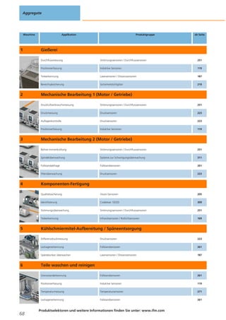 Aggregate

Maschine

1

Applikation

Produktgruppe

ab Seite

Gießerei
Durchflussmessung

251

Positionserfassung

Induktive Sensoren

119

Teileerkennung

Lasersensoren / Distanzsensoren

187

Bereichsabsicherung

2

Strömungssensoren / Durchflusssensoren

Sicherheitslichtgitter

219

Mechanische Bearbeitung 1 (Motor / Getriebe)
Druckluftverbrauchsmessung

251

Druckmessung

Drucksensoren

223

Auflagenkontrolle

Drucksensoren

223

Positionserfassung

3

Strömungssensoren / Durchflusssensoren

Induktive Sensoren

119

Mechanische Bearbeitung 2 (Motor / Getriebe)
Bohrer-Innnenkühlung

Systeme zur Schwingungsüberwachung

311

Füllstandabfrage

Füllstandsensoren

261

Filterüberwachung

Drucksensoren

223

Qualitätssicherung

Vision-Sensoren

205

Identifizierung

Codeleser 1D/2D

309

Strömungsüberwachung

Strömungssensoren / Durchflusssensoren

251

Teileerkennung

5

251

Spindelüberwachung

4

Strömungssensoren / Durchflusssensoren

Infrarotsensoren / Rotlichtsensoren

169

Komponenten-Fertigung

Kühlschmiermitel-Aufbereitung / Späneentsorgung
Differenzdruckmessung

Füllstandsensoren

261

Spänebunker überwachen

Lasersensoren / Distanzsensoren

187

Grenzstanderkennung

Füllstandsensoren

261

Positionserfassung

Induktive Sensoren

119

Temperaturmessung

Temperatursensoren

271

Leckagenerkennung

68

223

Leckagenerkennung

6

Drucksensoren

Füllstandsensoren

261

Teile waschen und reinigen

Produktselektoren und weitere Informationen finden Sie unter: www.ifm.com

 