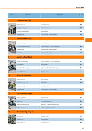 Aggregate

Maschine

7

Applikation

Produktgruppe

ab Seite

Dichtheitsprüfung
Positionserfassung

205

Infrarotsensoren / Rotlichtsensoren

169

Induktive Sensoren

119

Druckluftverbrauchsmessung

Strömungssensoren / Durchflusssensoren

251

Teileerkennung

Infrarotsensoren / Rotlichtsensoren

169

Signalübertragung

AS-Interface E/A-Module

291

Kühlung an Testständen

Strömungssensoren / Durchflusssensoren

251

Druckmessung

Drucksensoren

223

Schwingungsüberwachung

Systeme zur Schwingungsüberwachung

311

Arretierung erfassen

Zylindersensoren

161

Qualitätssicherung

Vision-Sensoren

205

Identifizierung von Teilen

RFID 125 kHz

303

Positionserfassung

Induktive Sensoren

119

Teileerkennung

Infrarotsensoren / Rotlichtsensoren

169

Arretierung erfassen

Zylindersensoren

161

Fingerschutz

Sicherheitslichtvorhänge

213

Schwingungsüberwachung

Systeme zur Schwingungsüberwachung

311

Positionserfassung

12

Vision-Sensoren

Positionserfassung

11

223

Teileerkennung

10

Drucksensoren

Erkennen von Baugruppen

9

119

Leckagenerkennung

8

Induktive Sensoren

Lasersensoren / Distanzsensoren

187

Identifizierung

Codeleser 1D/2D

309

Typerkennung

Vision-Sensoren

205

Positionserfassung

Induktive Sensoren

119

Motoren-Montage

Motoren-Prüfstand

Getriebe-Montage

Getriebe-Prüfstand

Auslieferung / Lager

69

 