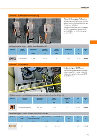 Aggregate

Gießerei – Kühlwasserüberwachung
Wasserförderung aus Tiefbrunnen
Schmelzöfen und Gießformen müssen
gekühlt werden. Dazu wird Wasser aus
Tiefbrunnen gefördert.
Der Durchflusssensor SM2000 erkennt,
ob Luft mit angesaugt wird und hilft
somit, Schäden an den Einrichtungen
zu vermeiden.

Durchflussmessung · weitere Produkte finden Sie ab Seite 251
Bauform

Prozessanschluss

Messbereich

Mediumtemperatur

Druckfestigkeit

Ansprechzeit

Ub

[l/min]

[°C]

[bar]

[s]

[V]

8...600

-10...70

16

< 0,25

18...32

G 2 flachdichtend

BestellNr.

SM2000

Gießerei – Gießformen
Vorbereitung der Gießformen
Die Gießformen werden automatisiert
zusammengeführt. Für die Steuerung
erfassen die optischen Sensoren O1D
die Gießformen.

PMD-Distanzsensoren mit Lichtlaufzeitmessung · weitere Produkte finden Sie ab Seite 187
Bauform

Funktionsprinzip

Reichweite/
Tastweite

[Hz]

Optischer Abstandssensor

Messfrequenz

[V]

1...50

0,2...10 m

Spot Ø bei
max.
RW / TW
[mm]

Ub

BestellNr.

6

18...30

O1D100

BestellNr.

Sicherheitslichtgitter · weitere Produkte finden Sie ab Seite 219
Bauform

Sensorlänge

Auflösung /
Detektionsvermögen

Schutzfeldhöhe

Schutzfeldbreite

Ansprechzeit

Ub

[mm]

[mm]

[mm]

[m]

[ms]

[V]

1053

–

910

0...4 / 3...12

3

24

OY116S

71

 