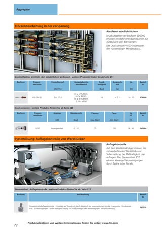 Aggregate

Trockenbearbeitung in der Zerspanung
Ausblasen von Bohrlöchern
Druckluftzähler der Bauform SD6000
erfassen ein definiertes Luftvolumen zur
Ausblasung von Bohrlöchern.
Der Drucksensor PN5004 überwacht
den notwendigen Mindestdruck.

Druckluftzähler ermitteln den tatsächlichen Verbrauch · weitere Produkte finden Sie ab Seite 251
Bauform

Prozessanschluss

Einstellbereich

Genauigkeit im
Messbereich

Druckfestigkeit

Ansprechzeit

Ub

[bar]

[s]

[V]

16

< 0,1

18...30

SD6000

BestellNr.

[Nm3/h]

R½ (DN15)

A): ± (3% MW +
0,3% MEW) /
B): ± (6% MW +
0,6% MEW)

0,6...75,0

BestellNr.

Drucksensoren · weitere Produkte finden Sie ab Seite 223
Bauform

Prozessanschluss

Messbereich

PÜberlast

PBerst

Ub
DC

LED

G¼I

Anzeige

[bar]

max. [bar]

min. [bar]

[V]

Anzeigeeinheit

-1...10

75

150

18...36

PN5004

Systemlösung: Auflagekontrolle von Werkstücken
Auflagekontrolle
Auf dem Werkstückträger müssen die
zu bearbeitenden Werkstücke zur
Sicherstellung der Maßhaltigkeit plan
aufliegen. Die Steuereinheit PS7
erkennt etwaige Verunreinigungen
durch Späne oder Abrieb.

Steuereinheit Auflagekontrolle · weitere Produkte finden Sie ab Seite 223
Bauform

Beschreibung

Steuereinheit Auflagekontrolle · Einstellen auf Staudruck durch Abgleich der pneumatischen Brücke · Integrierter Drucksensor
mit 2 Schaltausgängen · und 4-stelligem Display für Druckanzeige oder Abstandsgraph · Anschlussleitung

72

Produktselektoren und weitere Informationen finden Sie unter: www.ifm.com

BestellNr.

PS7570

 
