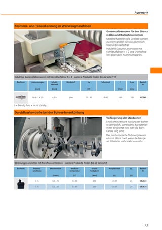 Aggregate

Positions- und Teileerkennung in Werkzeugmaschinen
Ganzmetallsensoren für den Einsatz
in Ölen und Kühlschmiermitteln
Moderne Motoren und Getriebe werden
zu einem großen Teil aus Aluminiumlegierungen gefertigt.
Induktive Ganzmetallsensoren mit
Korrekturfaktor K = 0 sind unempfindlich gegenüber Aluminiumspänen.

Induktive Ganzmetallsensoren mit Korrekturfaktor K = 0 · weitere Produkte finden Sie ab Seite 119
Bauform

Abmessungen

Schaltabstand

[mm]

[mm]

M18 / L = 70

4,5 b

Werkstoff

Ub

Schutzart

f

[Hz]

V4A

10...36

IP 68

[mA]

100

[V]

ILast

100

BestellNr.

IGC249

b = bündig / nb = nicht bündig

Durchflusskontrolle bei der Bohrer-Innenkühlung
Verlängerung der Standzeiten
Eine kontinuierliche Kühlung der Bohrer
ist unerlässlich, wenn wenig Kühlschmiermittel eingesetzt wird oder die Bohrkanäle lang sind.
Der mechatronische Strömungssensor
erkennt blitzschnell, wenn die Menge
an Kühlmittel nicht mehr ausreicht.

Strömungstransmitter mit Rückflussverhinderer · weitere Produkte finden Sie ab Seite 251
Bauform

Prozessanschluss

Messbereich

Mediumtemperatur

Druckfestigkeit

Ansprechzeit

Ub

BestellNr.

[l/min]

[°C]

[bar]

[s]

[V]

G½

0,3...25

0...60

200

< 0,01

24

SBU623

G½

0,3...50

0...60

200

< 0,01

24

SBU624

73

 