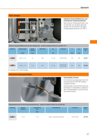 Aggregate

Teile reinigen
Induktive Ganzmetallsensoren mit
erweitertem Temperaturbereich
Nach diversen Fertigungsschritten müssen Bauteile und -gruppen gereinigt
werden. Die ifm-Sensoren vertragen
Umgebungstemperaturen bis 100 °C.

Induktive Ganzmetallsensoren für den Nassbereich · weitere Produkte finden Sie ab Seite 119
Bauform

Abmessungen

Schaltabstand

Werkstoff

Ub

[mm]

[mm]

M18 / L = 70

5b

V4A

10...36

M18 / L = 70

12 nb

V4A

10...36

Schutzart

f

ILast

[Hz]

[mA]

IP 68 / IP 69K

100

100

IGT247

IP 65 / IP 67 /
IP 68 / IP 69K

500

100

IGT249

[V]

BestellNr.

b = bündig / nb = nicht bündig

Industriereinigungsanlagen
Grenzstände erfassen
In Industriereinigungsanlagen kann der
Grenzstandsensor LMT100 vielfältig
eingesetzt werden.
Anwendungen sind die Erkennung von
Füllständen in Flutbehältern, Ölabscheidern, Arbeitsbehältern und der Einsatz
als Leckwarnsonde.

Füllstandssensoren für die Grenzstandserfassung · weitere Produkte finden Sie ab Seite 261
Bauform

Prozessanschluss

Prozessdruck
max.

Einsatzbereich

Schutzart

BestellNr.

Wasser, wasserbasierte Medien

IP 68 / IP 69K

LMT100

[bar]

G½A

-1...16

77

 