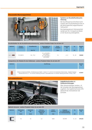 Aggregate

Pneumatik-Wartungseinheit
Systeme zur Druckluftverbrauchsmessung
Der Durchflusssensor SD erfasst kontinuierlich den Druckluftverbrauch der an
die Wartungseinheit angeschlossenen
Verbraucher.
Die Impulssignale pro Volumeneinheit
werden per AS-i CompactLine-Modul
an die Steuerung weitergeleitet.

Druckluftzähler für die Druckluftverbrauchsmessung · weitere Produkte finden Sie ab Seite 251
Bauform

Prozessanschluss

Einstellbereich

Genauigkeit im
Messbereich

Druckfestigkeit

Ansprechzeit

Ub

[bar]

[s]

[V]

16

< 0,1

18...30

[Nm3/h]

R½ (DN15)

0,6...75,0

A): ± (3% MW +
0,3% MEW) /
B): ± (6% MW +
0,6% MEW)

BestellNr.

SD6000

CompactLine: AS-i Module für den Feldeinsatz · weitere Produkte finden Sie ab Seite 291
Bauform

Ausführung

BestellNr.

Aktives CompactLine-Modul · IR-Adressierung möglich · Version 2.11 und 3.0 mit erweitertem Adressmodus · Digitale Eingänge ·
Steckbuchsen M12 x 1 · PA / Buchse: Messing vernickelt / Gewindebuchsen im Unterteil: Messing vernickelt / O-Ring : FKM

AC2457

Schraubstationen
Gabellichtschranken in
Zuführeinrichtungen
Über Vibrationsförderer werden z. B.
die Schrauben den Montagestationen
zugeführt. Die Gabellichtschranke OPU
überprüft das Vorhandensein der
Schraube.

Optische Sensoren · weitere Produkte finden Sie ab Seite 185
Bauform

Gabelweite
(w)

Gabeltiefe
(d)

Schaltfrequenz

[mm]

Kleinstes
erkennbares
Objekt Ø
[mm]

[mm]

50

55

0,5

4000

Ausgang
H = Hellschaltung
D = Dunkelschaltung

[Hz]

Ub

BestellNr.

[V]

H/D PNP

10...35

OPU203

79

 