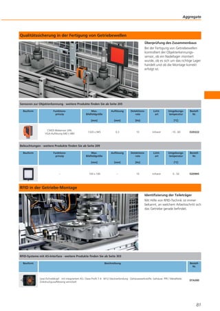 Aggregate

Qualitätssicherung in der Fertigung von Getriebewellen
Überprüfung des Zusammenbaus
Bei der Fertigung von Getriebewellen
kontrolliert der Objekterkennungssensor, ob ein Nadellager montiert
wurde, ob es sich um das richtige Lager
handelt und ob die Montage korrekt
erfolgt ist.

Sensoren zur Objekterkennung · weitere Produkte finden Sie ab Seite 205
Bauform

Funktionsprinzip

Auflösung

Detektionsrate

[mm]

[mm]

[Hz]

1320 x 945

0,3

10

Infrarot

-10...60

O2D222

Max.
Bildfeldgröße

Auflösung

Detektionsrate

Lichtart

Umgebungstemperatur

BestellNr.

[mm]

CMOS Bildsensor S/W,
VGA-Auflösung 640 x 480

Max.
Bildfeldgröße

Lichtart

Umgebungstemperatur

BestellNr.

[mm]

[Hz]

100 x 100

–

10

[°C]

Beleuchtungen · weitere Produkte finden Sie ab Seite 209
Bauform

Funktionsprinzip

–

[°C]

Infrarot

0...50

O2D905

RFID in der Getriebe-Montage
Identifizierung der Teileträger
Mit Hilfe von RFID-Technik ist immer
bekannt, an welchem Arbeitsschritt sich
das Getriebe gerade befindet.

RFID-Systeme mit AS-Interface · weitere Produkte finden Sie ab Seite 303
Bauform

Beschreibung

Lese-/Schreibkopf · mit integriertem AS-i Slave Profil 7.4 · M12-Steckverbindung · Gehäusewerkstoffe: Gehäuse: PPE / Metallteile:
Zinkdruckguss/Messing vernickelt

BestellNr.

DTA300

81

 