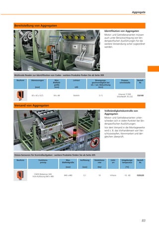 Aggregate

Bereitstellung von Aggregaten
Identifikation von Aggregaten
Motor- und Getriebevarianten müssen
auch unter Berücksichtigung von länderspezifischen Ausführungen für die
weitere Verwendung sicher zugeordnet
werden.

Multicode Reader zur Identifikation von Codes · weitere Produkte finden Sie ab Seite 309
Bauform

Abmessungen

Lichtart

[mm]

Max.
Bildfeldgröße
[mm]

LED

Bewegungsgeschwindigkeit bei
int. / ext. Beleuchtung
[m/s]

60 x 42 x 53,5

64 x 48

Rotlicht

Prozessschnittstelle

3/5

BestellNr.

Ethernet TCP/IP,
EtherNet/IP, RS-232

O2I100

Versand von Aggregaten
Vollständigkeitskontrolle von
Aggregaten
Motor- und Getriebevarianten unterscheiden sich in vielen Punkten bei länderspezifischen Ausführungen.
Vor dem Versand in die Montagewerke
wird z. B. das Vorhandensein von Verschlussstopfen, Kennmarken und dergleichen überprüft.

Vision-Sensoren für Kontrollaufgaben · weitere Produkte finden Sie ab Seite 205
Bauform

Funktionsprinzip

Auflösung

Detektionsrate

[mm]

CMOS Bildsensor S/W,
VGA-Auflösung 640 x 480

Max.
Bildfeldgröße

[mm]

[Hz]

640 x 480

0,1

10

Lichtart

Umgebungstemperatur

BestellNr.

[°C]

Infrarot

-10...60

O2D220

83

 