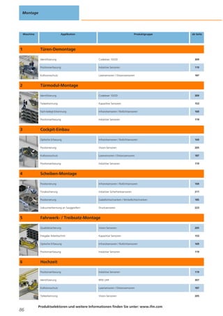 Montage

Maschine

1

Applikation

Produktgruppe

ab Seite

Türen-Demontage
Identifizierung

Lasersensoren / Distanzsensoren

187

Codeleser 1D/2D

309

Teileerkennung

Kapazitive Sensoren

153

Fach-belegt-Erkennung

Infrarotsensoren / Rotlichtsensoren

169

Positionserfassung

Induktive Sensoren

119

Optische Erfassung

Infrarotsensoren / Rotlichtsensoren

169

Positionierung

Vision-Sensoren

205

Kollisionsschutz

Lasersensoren / Distanzsensoren

187

Positionserfassung

Induktive Sensoren

119

Positionierung

Infrarotsensoren / Rotlichtsensoren

169

Torabsicherung

Induktive Sicherheitssensoren

211

Positionierung

Gabellichtschranken / Winkellichtschranken

185

Vakuumerkennung an Sauggreifern

5

119

Identifizierung

4

Induktive Sensoren

Kollisionsschutz

3

309

Positionserfassung

2

Codeleser 1D/2D

Drucksensoren

223

Türmodul-Montage

Cockpit-Einbau

Scheiben-Montage

Fahrwerk- / Treibsatz-Montage
Qualitätssicherung

Kapazitive Sensoren

153

Optische Erfassung

Infrarotsensoren / Rotlichtsensoren

169

Positionserfassung

Induktive Sensoren

119

Positionserfassung

Induktive Sensoren

119

Identifizierung

RFID UHF

307

Kollisionsschutz

Lasersensoren / Distanzsensoren

187

Teileerkennung

86

205

Freigabe Arbeitsschritt

6

Vision-Sensoren

Vision-Sensoren

205

Hochzeit

Produktselektoren und weitere Informationen finden Sie unter: www.ifm.com

 
