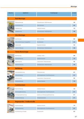 Montage

Maschine

7

Applikation

Produktgruppe

ab Seite

Rad-Montage
Positionserfassung

119

Infrarotsensoren / Rotlichtsensoren

169

RFID 13,56 MHz

305

Vakuumerkennung an Sauggreifern

Drucksensoren

223

Teilekontrolle

Kapazitive Sensoren

153

Optische Erfassung

Infrarotsensoren / Rotlichtsensoren

169

Identifizierung

Codeleser 1D/2D

309

Positionserfassung

Induktive Sensoren

119

Kollisionsschutz

Lasersensoren / Distanzsensoren

187

Optische Erfassung

Infrarotsensoren / Rotlichtsensoren

169

Grenzstanderkennung

Füllstandsensoren

261

Füllstandmessung

Strömungssensoren / Durchflusssensoren

251

Kollisionsschutz

Lasersensoren / Distanzsensoren

187

Positionserfassung

Induktive Sensoren

119

Positionserfassung

Induktive Sensoren

119

Strömungsüberwachung

Strömungssensoren / Durchflusssensoren

251

Schwingungsüberwachung

Systeme zur Schwingungsüberwachung

311

Temperaturmessung

12

Induktive Sensoren

Identifizierung

11

205

Teileerkennung

10

Vision-Sensoren

Teileerkennung

9

169

Mustererkennung

8

Infrarotsensoren / Rotlichtsensoren

Temperatursensoren

271

Positionserfassung

Induktive Sensoren

119

Durchflussmessung

Strömungssensoren / Durchflusssensoren

251

Druckmessung an Pumpen

Drucksensoren

223

Sitz-Montage

Türen-Remontage

Befüllung

Funktionstest

Regenprobe / Endkontrolle

87

 