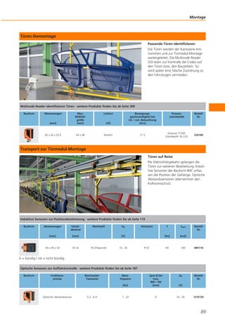 Montage

Türen-Demontage
Passende Türen identifizieren
Die Türen werden der Karosserie entnommen und zur Türmodul-Montage
weitergeleitet. Die Multicode Reader
O2I lesen zur Kontrolle die Codes auf
den Türen bzw. den Bauzetteln. So
wird später eine falsche Zuordnung zu
den Fahrzeugen vermieden.

Multicode Reader identifizieren Türen · weitere Produkte finden Sie ab Seite 309
Bauform

Abmessungen

Lichtart

[mm]

Max.
Bildfeldgröße
[mm]

LED

Bewegungsgeschwindigkeit bei
int. / ext. Beleuchtung
[m/s]

60 x 42 x 53,5

64 x 48

Rotlicht

3/5

Prozessschnittstelle

BestellNr.

Ethernet TCP/IP,
EtherNet/IP, RS-232

O2I100

Transport zur Türmodul-Montage
Türen auf Reise
Per Elektrohängebahn gelangen die
Türen zur weiteren Bearbeitung. Induktive Sensoren der Bauform IMC erfassen die Position der Gehänge. Optische
Abstandssensoren übernehmen den
Kollisionsschutz.

Induktive Sensoren zur Positionsbestimmung · weitere Produkte finden Sie ab Seite 119
Bauform

Abmessungen

Schaltabstand

[mm]

[mm]

40 x 40 x 54

35 nb

Werkstoff

Ub

Schutzart

f

[Hz]

PA (Polyamid)

10...36

IP 67

[mA]

80

[V]

ILast

200

BestellNr.

IM5116

b = bündig / nb = nicht bündig
Optische Sensoren zur Auffahrkontrolle · weitere Produkte finden Sie ab Seite 187
Bauform

Funktionsprinzip

[Hz]

Optischer Abstandssensor

Reichweite/
Tastweite

0,3...6 m

Messfrequenz

Spot Ø bei
max.
RW / TW
[mm]

Ub

[V]

1...33

6

18...30

BestellNr.

O1D155

89

 