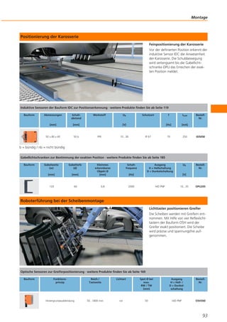 Montage

Positionierung der Karosserie
Feinpositionierung der Karosserie
Vor der definierten Position erkennt der
induktive Sensor IDC die Anwesenheit
der Karosserie. Die Schubbewegung
wird verlangsamt bis die Gabellichtschranke OPU das Erreichen der exakten Position meldet.

Induktive Sensoren der Bauform IDC zur Positionserkennung · weitere Produkte finden Sie ab Seite 119
Bauform

Abmessungen

Schaltabstand

[mm]

[mm]

92 x 80 x 40

50 b

Werkstoff

Ub

Schutzart

f

[Hz]

PPE

10...36

IP 67

[mA]

70

[V]

ILast

BestellNr.

250

ID5058

Ub

BestellNr.

b = bündig / nb = nicht bündig
Gabellichtschranken zur Bestimmung der exakten Position · weitere Produkte finden Sie ab Seite 185
Bauform

Gabelweite
(w)

Gabeltiefe
(d)

Schaltfrequenz

[mm]

Kleinstes
erkennbares
Objekt Ø
[mm]

[mm]

120

60

0,8

Ausgang
H = Hellschaltung
D = Dunkelschaltung

2000

[Hz]

[V]

H/D PNP

10...35

OPU205

Roboterführung bei der Scheibenmontage
Lichttaster positionieren Greifer
Die Scheiben werden mit Greifern entnommen. Mit Hilfe von vier Reflexlichttastern der Bauform O5H wird der
Greifer exakt positioniert. Die Scheibe
wird präzise und spannungsfrei aufgenommen.

Optische Sensoren zur Greiferpositionierung · weitere Produkte finden Sie ab Seite 169
Bauform

Funktionsprinzip

Reich-/
Tastweite

Lichtart

Spot Ø bei
max.
RW / TW
[mm]

Ausgang
H = Hell- /
D = Dunkelschaltung

BestellNr.

Hintergrundausblendung

50...1800 mm

rot

50

H/D PNP

O5H500

93

 
