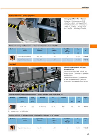 Montage

Kollisionsschutz Montageplatz
Montageplattform frei erkennen
Der optische Abstandssensor O1D
erfasst hier, ob die Montageplattform
frei ist. Nur wenn keine Karosserie vorhanden ist, wird das Gehänge abgesenkt und die Karosserie positioniert.

Optische Erkennung von Karosserien · weitere Produkte finden Sie ab Seite 187
Bauform

Funktionsprinzip

Reichweite/
Tastweite

Messfrequenz
[Hz]

Spot Ø bei
max.
RW / TW
[mm]

Ub

BestellNr.

[V]

Optischer Abstandssensor

0,2...10 m

1...33

6

18...30

O1D105

Optischer Abstandssensor

0,3...6 m

1...33

6

18...30

O1D155

Hochzeit
Verbindung Karosserie mit dem
Antriebsstrang
Der induktive Sensor IMC steuert die
Absenkung der Karosserie auf die Montageplattform.
Die Abstandssensoren O1D erkennen,
ob sich andere fahrerlose Transportsysteme der Montageplattform nähern.

Induktive Sensoren zur Positionsbestimmung · weitere Produkte finden Sie ab Seite 119
Bauform

Abmessungen

Schaltabstand

[mm]

[mm]

40 x 40 x 54

20 b

Werkstoff

Ub

Schutzart

f

[Hz]

PA (Polyamid)

10...36

IP 67

[mA]

100

[V]

ILast

200

BestellNr.

IM5115

b = bündig / nb = nicht bündig
Optische Sensoren zur Auffahrkontrolle · weitere Produkte finden Sie ab Seite 187
Bauform

Funktionsprinzip

[Hz]

Optischer Abstandssensor

Reichweite/
Tastweite

0,3...6 m

Messfrequenz

Spot Ø bei
max.
RW / TW
[mm]

Ub

[V]

1...33

6

18...30

BestellNr.

O1D155

95

 