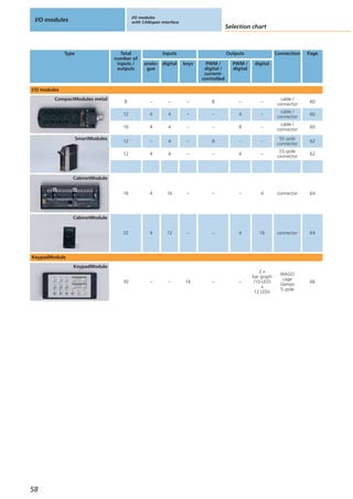 Ifm Matrix.pdf ifm catalogue control systems | PDF