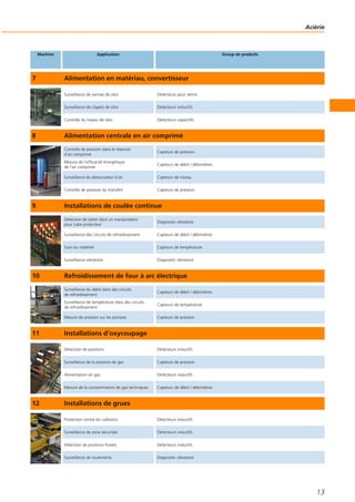 Aciérie
13
Machine Application Group de produits
7 Alimentation en matériau, convertisseur
Surveillance de vannes de silos Détecteurs pour vérins
Surveillance de clapets de silos Détecteurs inductifs
Contrôle du niveau de silos Détecteurs capacitifs
8 Alimentation centrale en air comprimé
Contrôle de pression dans le réservoir
d‘air comprimé
Capteurs de pression
Mesure de l‘efficacité énergétique
de l‘air comprimé
Capteurs de débit / débimètres
Surveillance du dessiccateur d‘air Capteurs de niveau
Contrôle de pression du transfert Capteurs de pression
9 Installations de coulée continue
Détection de laitier dans un manipulateur
pour tube protecteur
Diagnostic vibratoire
Surveillance des circuits de refroidissement Capteurs de débit / débimètres
Suivi du matériel Capteurs de température
Surveillance vibratoire Diagnostic vibratoire
10 Refroidissement de four à arc électrique
Surveillance du débit dans des circuits
de refroidissement
Capteurs de débit / débimètres
Surveillance de température dans des circuits
de refroidissement
Capteurs de température
Mesure de pression sur les pompes Capteurs de pression
11 Installations d‘oxycoupage
Détection de positions Détecteurs inductifs
Surveillance de la pression de gaz Capteurs de pression
Alimentation en gaz Détecteurs inductifs
Mesure de la consommation de gaz techniques Capteurs de débit / débimètres
12 Installations de grues
Protection contre les collisions Détecteurs inductifs
Surveillance de zone sécurisée Détecteurs inductifs
Détection de positions finales Détecteurs inductifs
Surveillance de roulements Diagnostic vibratoire
 