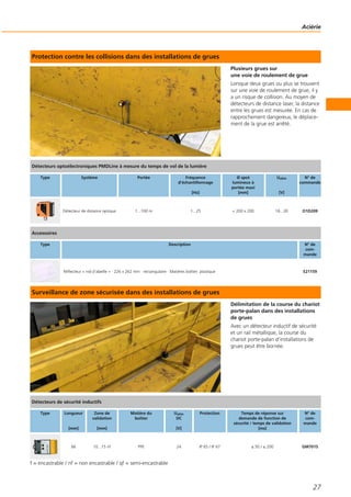 Protection contre les collisions dans des installations de grues
Plusieurs grues sur
une voie de roulement de grue
Lorsque deux grues ou plus se trouvent
sur une voie de roulement de grue, il y
a un risque de collision. Au moyen de
détecteurs de distance laser, la distance
entre les grues est mesurée. En cas de
rapprochement dangereux, le déplace-
ment de la grue est arrêté.
Surveillance de zone sécurisée dans des installations de grues
Délimitation de la course du chariot
porte-palan dans des installations
de grues
Avec un détecteur inductif de sécurité
et un rail métallique, la course du
chariot porte-palan d‘installations de
grues peut être bornée.
f = encastrable / nf = non encastrable / qf = semi-encastrable
Aciérie
27
Détecteurs optoélectroniques PMDLine à mesure du temps de vol de la lumière
Type Système Portée Fréquence
d‘échantillonnage
[Hz]
Ø spot
lumineux à
portée maxi
[mm]
Ualim
[V]
N° de
commande
Détecteur de distance optique 1...100 m 1...25 < 200 x 200 18...30 O1D209
Accessoires
Type Description N° de
com-
mande
Réflecteur « nid d‘abeille » · 226 x 262 mm · rectangulaire · Matières boîtier: plastique E21159
Détecteurs de sécurité inductifs
Type Longueur
[mm]
Zone de
validation
[mm]
Matière du
boîtier
Ualim
DC
[V]
Protection Temps de réponse sur
demande de fonction de
sécurité / temps de validation
[ms]
N° de
com-
mande
66 10...15 nf PPE 24 IP 65 / IP 67 ≤ 50 / ≤ 200 GM701S
 