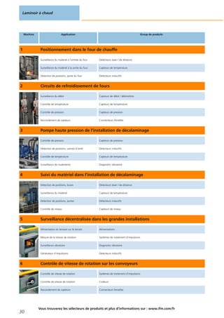 Laminoir à chaud
30
Vous trouverez les sélecteurs de produits et plus d‘informations sur : www.ifm.com/fr
Machine Application Group de produits
1 Positionnement dans le four de chauffe
Surveillance du matériel à l‘entrée du four Détecteurs laser / de distance
Surveillance du matériel à la sortie du four Capteurs de température
Détection de positions, porte du four Détecteurs inductifs
2 Circuits de refroidissement de fours
Surveillance du débit Capteurs de débit / débimètres
Contrôle de température Capteurs de température
Contrôle de pression Capteurs de pression
Raccordement de capteurs Connecteurs femelles
3 Pompe haute pression de l‘installation de décalaminage
Contrôle de pression Capteurs de pression
Détection de positions, vannes d‘arrêt Détecteurs inductifs
Contrôle de température Capteurs de température
Surveillance de roulements Diagnostic vibratoire
4 Suivi du matériel dans l‘installation de décalaminage
Détection de positions, buses Détecteurs laser / de distance
Surveillance du matériel Capteurs de température
Détection de positions, portes Détecteurs inductifs
Contrôle de niveau Capteurs de niveau
5 Surveillance décentralisée dans les grandes installations
Alimentation en tension sur le terrain Alimentations
Mesure de la vitesse de rotation Systèmes de traitement d‘impulsions
Surveillance vibratoire Diagnostic vibratoire
Générateur d‘impulsions Détecteurs inductifs
6 Contrôle de vitesse de rotation sur les convoyeurs
Contrôle de vitesse de rotation Systèmes de traitement d‘impulsions
Contrôle de vitesse de rotation Codeurs
Raccordement de capteurs Connecteurs femelles
 