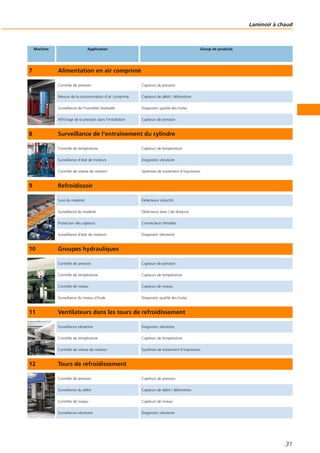 Laminoir à chaud
31
Machine Application Group de produits
7 Alimentation en air comprimé
Contrôle de pression Capteurs de pression
Mesure de la consommation d‘air comprimé Capteurs de débit / débimètres
Surveillance de l‘humidité résiduelle Diagnostic qualité des huiles
Affichage de la pression dans l‘installation Capteurs de pression
8 Surveillance de l‘entraînement du cylindre
Contrôle de température Capteurs de température
Surveillance d‘état de moteurs Diagnostic vibratoire
Contrôle de vitesse de rotation Systèmes de traitement d‘impulsions
9 Refroidissoir
Suivi du matériel Détecteurs inductifs
Surveillance du matériel Détecteurs laser / de distance
Protection des capteurs Connecteurs femelles
Surveillance d‘état de moteurs Diagnostic vibratoire
10 Groupes hydrauliques
Contrôle de pression Capteurs de pression
Contrôle de température Capteurs de température
Contrôle de niveau Capteurs de niveau
Surveillance du niveau d‘huile Diagnostic qualité des huiles
11 Ventilateurs dans les tours de refroidissement
Surveillance vibratoire Diagnostic vibratoire
Contrôle de température Capteurs de température
Contrôle de vitesse de rotation Systèmes de traitement d‘impulsions
12 Tours de refroidissement
Contrôle de pression Capteurs de pression
Surveillance du débit Capteurs de débit / débimètres
Contrôle de niveau Capteurs de niveau
Surveillance vibratoire Diagnostic vibratoire
 