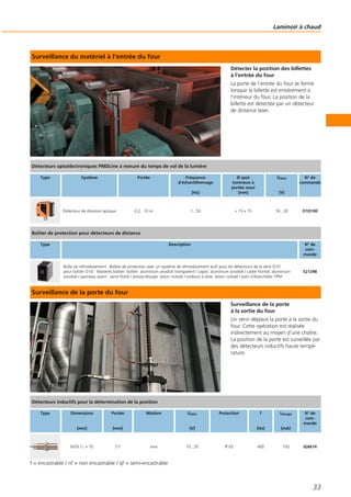 Surveillance du matériel à l‘entrée du four
Détecter la position des billettes
à l‘entrée du four
La porte de l‘entrée du four se ferme
lorsque la billette est entièrement à
l‘intérieur du four. La position de la
billette est détectée par un détecteur
de distance laser.
Surveillance de la porte du four
Surveillance de la porte
à la sortie du four
Un vérin déplace la porte à la sortie du
four. Cette opération est réalisée
indirectement au moyen d‘une chaîne.
La position de la porte est surveillée par
des détecteurs inductifs haute tempé-
rature.
f = encastrable / nf = non encastrable / qf = semi-encastrable
Laminoir à chaud
33
Détecteurs optoélectroniques PMDLine à mesure du temps de vol de la lumière
Type Système Portée Fréquence
d‘échantillonnage
[Hz]
Ø spot
lumineux à
portée maxi
[mm]
Ualim
[V]
N° de
commande
Détecteur de distance optique 0,2...10 m 1...50 < 15 x 15 18...30 O1D100
Boîtier de protection pour détecteurs de distance
Type Description N° de
com-
mande
Boîte de refroidissement · Boîtier de protection avec un système de refroidissement actif pour les détecteurs de la série O1D ·
pour boîtier O1D · Matières boîtier: boîtier: aluminium anodisé transparent / capot: aluminium anodisé / cadre frontal: aluminium
anodisé / panneau avant : verre flotté / presse-étoupe: laiton nickelé / embout à olive: laiton nickelé / joint d‘étanchéite: FPM
E21248
Détecteurs inductifs pour la détermination de la position
Type Dimensions
[mm]
Portée
[mm]
Matière Ualim
[V]
Protection f
[Hz]
Icharge
[mA]
N° de
com-
mande
M18 / L = 70 5 f inox 10...35 IP 65 400 150 IG6614
 