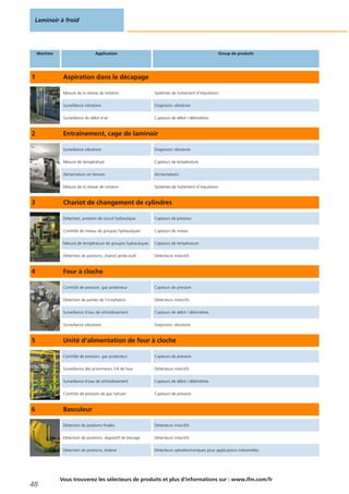 Laminoir à froid
48
Vous trouverez les sélecteurs de produits et plus d‘informations sur : www.ifm.com/fr
Machine Application Group de produits
1 Aspiration dans le décapage
Mesure de la vitesse de rotation Systèmes de traitement d‘impulsions
Surveillance vibratoire Diagnostic vibratoire
Surveillance du débit d‘air Capteurs de débit / débimètres
2 Entraînement, cage de laminoir
Surveillance vibratoire Diagnostic vibratoire
Mesure de température Capteurs de température
Alimentation en tension Alimentations
Mesure de la vitesse de rotation Systèmes de traitement d‘impulsions
3 Chariot de changement de cylindres
Détection, pression de circuit hydraulique Capteurs de pression
Contrôle de niveau de groupes hydrauliques Capteurs de niveau
Mesure de température de groupes hydrauliques Capteurs de température
Détection de positions, chariot porte-outil Détecteurs inductifs
4 Four à cloche
Contrôle de pression, gaz protecteur Capteurs de pression
Détection de parties de l‘installation Détecteurs inductifs
Surveillance d‘eau de refroidissement Capteurs de débit / débimètres
Surveillance vibratoire Diagnostic vibratoire
5 Unité d‘alimentation de four à cloche
Contrôle de pression, gaz protecteur Capteurs de pression
Surveillance des actionneurs 1/4 de tour Détecteurs inductifs
Surveillance d‘eau de refroidissement Capteurs de débit / débimètres
Contrôle de pression de gaz naturel Capteurs de pression
6 Basculeur
Détection de positions finales Détecteurs inductifs
Détection de positions, dispositif de blocage Détecteurs inductifs
Détection de positions, bobine Détecteurs optoélectroniques pour applications industrielles
 