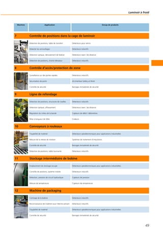 Laminoir à froid
49
Machine Application Group de produits
7 Contrôle de positions dans la cage de laminoir
Détection de positions, table de transfert Détecteurs pour vérins
Détecter les verrouillages Détecteurs inductifs
Détection optique, déroulement de bobine Détecteurs laser / de distance
Détection de positions, chariot élévateur Détecteurs inductifs
8 Contrôle d‘accès/protection de zone
Surveillance sur des portes rapides Détecteurs inductifs
Sécurisation de porte AS-Interface Safety at Work
Contrôle de sécurité Barrages immatériels de sécurité
9 Ligne de refendage
Détection de positions, structures de cisailles Détecteurs inductifs
Détection optique, affaissement Détecteurs laser / de distance
Régulation du milieu de la bande Capteurs de débit / débimètres
Mise à longueur de tôles Codeurs
10 Convoyeurs à rouleaux
Traçabilité de matériel Détecteurs optoélectroniques pour applications industrielles
Mesure de la vitesse de rotation Systèmes de traitement d‘impulsions
Contrôle de sécurité Barrages immatériels de sécurité
Détection de positions, table tournante Détecteurs inductifs
11 Stockage intermédiaire de bobine
Emplacement de stockage occupé Détecteurs optoélectroniques pour applications industrielles
Contrôle de positions, système mobile Détecteurs inductifs
Détection, pression de circuit hydraulique Capteurs de pression
Mesure de température Capteurs de température
12 Machine de packaging
Centrage de la bobine Détecteurs inductifs
Reconnaissance de matériel sous l‘électro-aimant Détecteurs inductifs
Traçabilité de matériel Détecteurs optoélectroniques pour applications industrielles
Contrôle de sécurité Barrages immatériels de sécurité
 