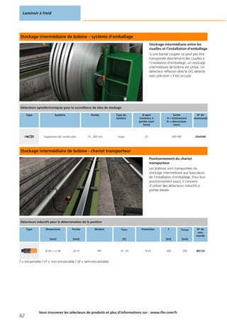 Stockage intermédiaire de bobine – système d‘emballage
Stockage intermédiaire entre les
cisailles et l‘installation d‘emballage
Si une bande coupée ne peut pas être
transportée directement des cisailles à
l‘installation d‘emballage, un stockage
intermédiaire de bobine est utilisé. Un
détecteur réflexion directe OG détecte
avec précision s‘il est occupé.
Stockage intermédiaire de bobine - chariot transporteur
Positionnement du chariot
transporteur
Les bobines sont transportées du
stockage intermédiaire aux basculeurs
de l‘installation d‘emballage. Pour leur
positionnement exact, il convient
d‘utiliser des détecteurs inductifs à
portée élevée.
f = encastrable / nf = non encastrable / qf = semi-encastrable
Laminoir à froid
62
Vous trouverez les sélecteurs de produits et plus d‘informations sur : www.ifm.com/fr
Détecteurs optoélectroniques pour la surveillance de sites de stockage
Type Système Portée Type de
lumière
Ø spot
lumineux à
portée maxi
[mm]
Sortie
H = éclairement
D = obscurcisse-
ment
N° de
commande
Suppression de l‘arrière-plan 15...300 mm rouge 25 H/D PNP OGH500
Détecteurs inductifs pour la détermination de la position
Type Dimensions
[mm]
Portée
[mm]
Matière Ualim
[V]
Protection f
[Hz]
Icharge
[mA]
N° de
com-
mande
Ø 34 / L = 98 20 nf PBT 10...55 IP 65 300 300 IB5124
 