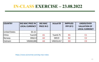 IN-CLASS EXERCISE – 23.08.2022
13
https://www.economist.com/big-mac-index
 