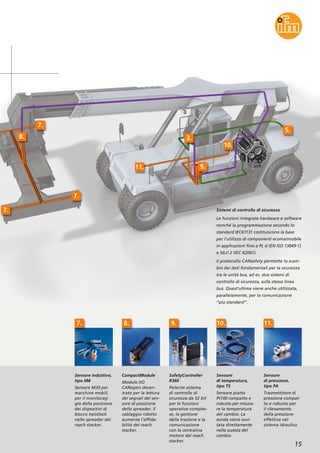 15
Sensore induttivo,
tipo IIM
Sensore M30 per
macchine mobili,
per il monitorag-
gio della posizione
dei dispositivi di
blocco twistlock
nello spreader del
reach stacker.
CompactModule
Modulo I/O
CANopen decen-
trato per la lettura
dei segnali del sen-
sore di posizione
dello spreader. Il
cablaggio ridotto
aumenta l’affida-
bilità del reach
stacker.
SafetyController
R360
Potente sistema
di controllo di
sicurezza da 32 bit
per le funzioni
operative comples-
se, la gestione
della trazione e la
comunicazione
con la centralina
motore del reach
stacker.
Sensore
di temperatura,
tipo TS
Sensore piatto
Pt100 compatto e
robusto per misura-
re la temperatura
del cambio. La
sonda viene avvi-
tata direttamente
nella scatola del
cambio.
Sensore
di pressione,
tipo PA
Trasmettitore di
pressione compat-
to e robusto per
il rilevamento
della pressione
effettiva nel
sistema idraulico.
7. 8. 9. 10. 11.
Sistemi di controllo di sicurezza
Le funzioni integrate hardware e software
nonché la programmazione secondo lo
standard IEC61131 costituiscono la base
per l’utilizzo di componenti ecomatmobile
in applicazioni fino a PL d (EN ISO 13849-1)
e SILcl 2 (IEC 62061).
Il protocollo CANsafety permette lo scam-
bio dei dati fondamentali per la sicurezza
tra le unità bus, ad es. due sistemi di
controllo di sicurezza, sulla stessa linea
bus. Quest‘ultima viene anche utilizzata,
parallelamente, per la comunicazione
“più standard”.
7.
7.
8.
7.
11.
3.
10.
5.
9.
 
