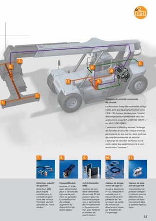 15
Détecteur inductif
de type IIM
Détecteur M30
pour engins
mobiles pour le
contrôle de posi-
tions des verrous
Twistlock dans le
spreader du reach-
stacker.
CompactModule
Module E/S CAN-
open décentralisé
pour la lecture des
signaux de posi-
tions du spreader.
La simplification
du câblage
augmente la
disponibilité du
reach-stacker.
SafetyController
R360
Système de con-
trôle-commande
de sécurité 32 bits
puissant pour les
fonctions comple-
xes, la commande
de l’entraînement
et la communica-
tion avec l’interfa-
ce moteur du
reach-stacker.
Capteur de tempé-
rature de type TS
Sonde à boulonner
Pt100 compacte et
robuste pour la
mesure de la tem-
pérature de l’en-
grenage. La sonde
de mesure est
directement vissée
sur le boîtier de
l’engrenage.
Capteur de pres-
sion de type PA
Transmetteur de
pression compact
et robuste pour la
détection de la
pression de fonc-
tionnement dans
le système hydrau-
lique.
7. 8. 9. 10. 11.
Systèmes de contrôle-commande
de sécurité.
Les fonctions intégrées matérielles et logi-
cielles ainsi que la programmation selon
CEI 61131 forment la base pour l’emploi
des composants ecomatmobile dans des
applications jusqu’à PL d (EN ISO 13849-1)
ou SILcl 2 (CEI 62061).
L’extension CANsafety permet l’échange
de données de sécurité critique entre les
participants du bus, par ex. deux systèmes
de contrôle-commande de sécurité.
L’échange de données s’effectue sur le
même câble bus parallèlement à la com-
munication “normale”.
7.
7.
8.
7.
11.
3.
10.
5.
9.
 