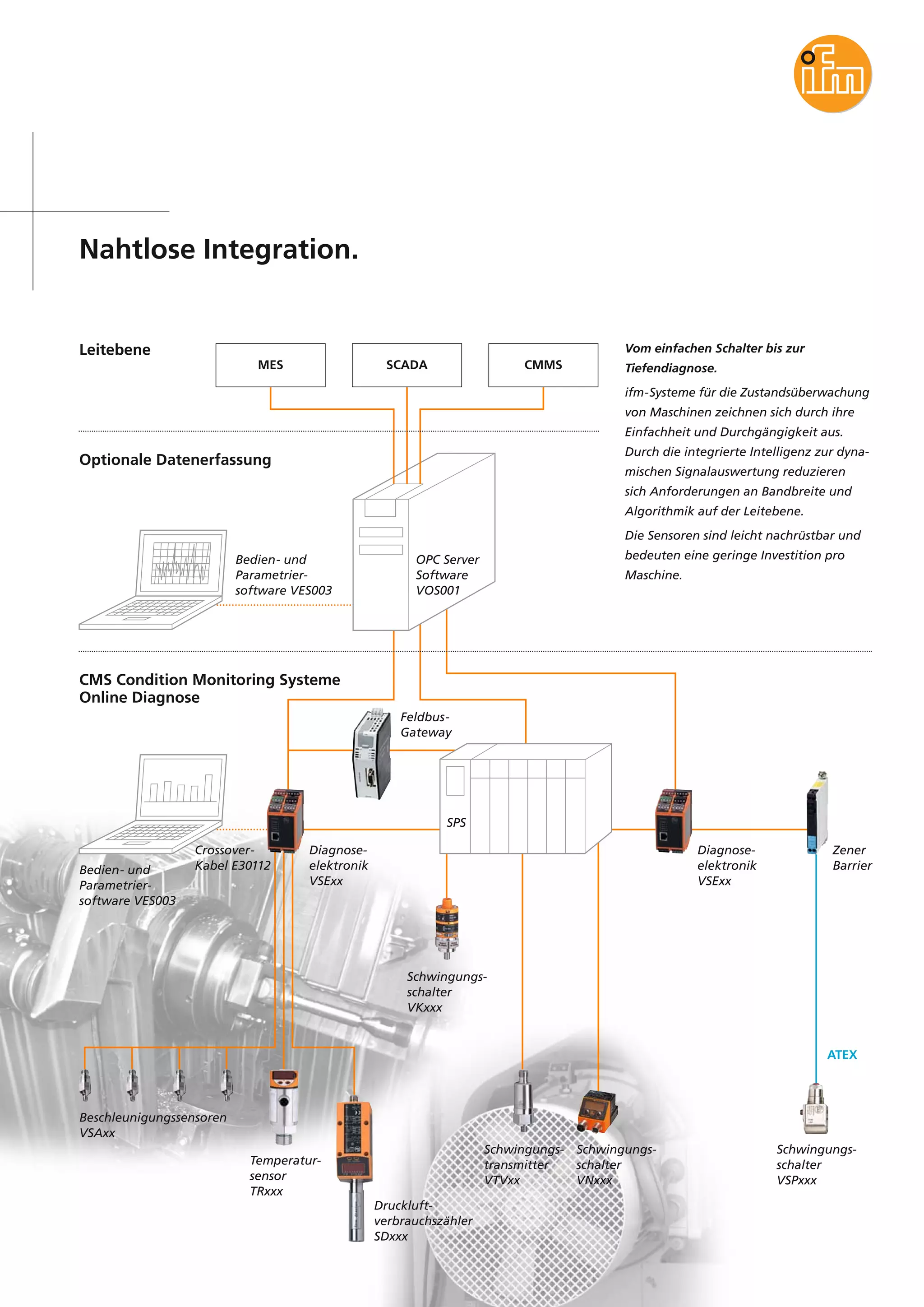Nahtlose Integration.
Vom einfachen Schalter bis zur
Tiefendiagnose.
ifm-Systeme für die Zustandsüberwachung
von Maschinen zeichnen sich durch ihre
Einfachheit und Durchgängigkeit aus.
Durch die integrierte Intelligenz zur dyna-
mischen Signalauswertung reduzieren
sich Anforderungen an Bandbreite und
Algorithmik auf der Leitebene.
Die Sensoren sind leicht nachrüstbar und
bedeuten eine geringe Investition pro
Maschine.
Leitebene
Optionale Datenerfassung
CMS Condition Monitoring Systeme
Online Diagnose
Bedien- und
Parametrier-
software VES003
OPC Server
Software
VOS001
Feldbus-
Gateway
Bedien- und
Parametrier-
software VES003
Crossover-
Kabel E30112
Diagnose-
elektronik
VSExx
Diagnose-
elektronik
VSExx
Zener
Barrier
Schwingungs-
schalter
VKxxx
Beschleunigungssensoren
VSAxx
Temperatur-
sensor
TRxxx
Druckluft-
verbrauchszähler
SDxxx
Schwingungs-
transmitter
VTVxx
Schwingungs-
schalter
VNxxx
Schwingungs-
schalter
VSPxxx
ATEX
SPS
MES SCADA CMMS
 