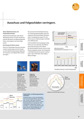Die permanente Echtzeitüberwachung

Prozessüberwachung?

von Schwingungskenngrößen sowie die

Fehlerhafte Einstellungen oder falsche

integrierte Alarmschnittstelle (Schaltkon-

Werkzeuge können zu Crash-Situationen

takte / Analogsignale) sorgen für eine

zwischen Bauteilen und Werkzeugspindel

Erkennung von Abweichungen innerhalb

führen. Das Ergebnis sind hohe Folge-

einer Millisekunde!

kosten.

Unterschiedliche Alarmausgänge ermög-

Die Lösung mit efector octavis:

lichen auch eine gestufte und differen-

Durch ein frühzeitiges Erkennen des dynamischen Kraftanstiegs wird die Energie
aus dem Bearbeitungsvorgang abgeschaltet. Ausschuss und Folgeschäden werden
verringert.

zierte Alarmierung auf PLC-Ebene.
Die Alarmschwellen können online an den
Prozess angepasst werden. Die Integration

Crash-Verlauf
ohne Alarm
Alarm
Warnung

1 ms
Maschinenschutz:
Spindelkollision erkennbar in 1 ms

Schwingungsüberwachung

Warum Maschinenschutz und

dynamische Kräfte

Ausschuss und Folgeschäden verringern.

Zeit

in die Maschinensteuerung kann analog /
binär / über TCP/IP oder über FeldbusModul erfolgen.

Condition
Monitoring

Alarm

Schwingungssensoren
Bauform VSA

Diagnoseelektronik
Bauform VSE

Störungsfreier
Betrieb auch bei
schnellen Bewegungen oder Einwirkung von
hohen Kräften.
Integrierter Selbsttest für permanente Sicherheit.

Frequenzselektive
Überwachung,
Vernetzbarkeit,
Historienspeicher
mit Echtzeituhr,
Zählerfunktion.

Maschinenschutz
Prozessüberwachung

Zeit
Trendbetrachtung in einem Stanzprozess

Alarm
Warnung

Prozesszyklus

Adaptive Grenzwertbetrachtung

Warnung

Folgeschäden an Werkzeugmaschinen
verhindern.

Systemaufbau
Produktübersicht

Alarm

Veränderungen in den Schnittkräften,
etwa durch stumpfe Bohrer oder Spänestau, werden über das veränderte
Schwingungsverhalten erkannt. Jedem
Werkzeug können individuelle Toleranzgrenzen zugeordnet werden, z. B.
eine Warn- und eine Abschaltschwelle.
Damit werden Beschädigungen am
Werkstück zuverlässig verhindert.

9

 