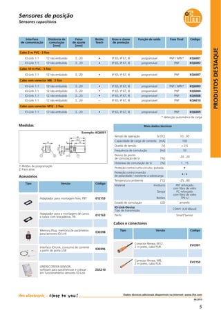 5
PRODUTOSDESTAQUE
Dados técnicos adicionais disponíveis na Internet: www.ifm.com
04.2013
Sensores de posição
Sensores capacitivos
Tipo Versão Código
Acessórios
Adaptador para montagem livre, PBT E12153
Adaptador para a montagem de canos
e tubos com braçadeiras, PA
E12163
Cabos e conectores
Tipo Versão Código
Conector fêmea, M12,
2 m preto, cabo PUR
EVC001
Conector fêmea, M8,
2 m preto, cabo PUR
EVC150
Medidas
3,2
48
33
43,7
2
5,5
3
13,4
14
20
121
Exemplo: KQ6001
1) Botões de programação
2) Face ativa
Interface
de comunicação
Distância de
comutação
[mm]
Função de saídaGrau e classe
de proteção
Botão
Teach
Fase final Código
Cabo 2 m PVC · 3 fios
IO-Link 1.1 12 não embutido programávelIP 65, IP 67, III• PNP / NPN* KQ6001
IO-Link 1.1 programávelIP 65, IP 67, III• PNP KQ6002
Cabo com conector M8 · 3 fios
IO-Link 1.1 12 não embutido programávelIP 65, IP 67, III• PNP / NPN* KQ6003
IO-Link 1.1 programávelIP 65, IP 67, III• PNP KQ6004
Cabo com conector M12 · 3 fios
IO-Link 1.1 12 não embutido
Faixa
de ajuste
[mm]
3...20
3...20
3...20
3...20
3...20 programávelIP 65, IP 67, III• PNP KQ6005
* detecção automática da carga
Memory Plug, memória de parâmetros
para sensores IO-Link
E30398
Interface IO-Link, consumo de corrente
a partir de porta USB
E30396
Tensão de operação [V DC] 10...30
Capacidade de carga de corrente [mA] 100
Queda de tensão [V] < 2,5
Frequência de comutação [Hz] 10
Desvio do ponto
de comutação de Sr [%]
-20...20
Histerese de comutação de Sr [%] 1...15
Proteção contra curto-circuito, pulsada •
• / •
Temperatura ambiente [°C] -25...80
Estado de comutação LED amarelo
Material Invólucro
Tampa
Botões
PBT reforçado
com fibra de vidro
PC reforçado
com fibra de vidro
TPE-U
Mais dados técnicos
IO-Link-Device
Tipo de transmissão
COM1 (4,8 kBaud)
Perfis Smart Sensor
LINERECORDER SENSOR,
software para parametrizar e colocar
em funcionamento sensores IO-Link
ZGS210
Proteção contra inversão
de polaridade / resistente a sobrecarga
12 não embutido
IO-Link 1.1 12 não embutido programávelIP 65, IP 67, III• PNP KQ6008
IO-Link 1.1 programávelIP 65, IP 67, III– PNP KQ6010
3...20
3...2012 não embutido
12 não embutido
Cabo 10 m PVC · 3 fios
IO-Link 1.1 12 não embutido programávelIP 65, IP 67, III• PNP KQ60073...20
 