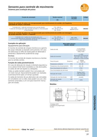 NOVIDADES
51
04.2013
Mais dados técnicos
DR2503, DR2505
Exemplos de aplicação:
Equipamento para elevação
O monitor do sentido de rotação monitora se o gancho
de carga é elevado ou baixado como previsto. Em caso
de sobrecarga ou falha do travão pode ser detectado e
prevenido o abaixamento acidental da carga.
Bombas
O monitor do sentido de rotação monitora se a bomba
gira no sentido correto.
Funções de saída parametrizáveis
Em caso de detecção de rotação à direita/à esquerda ou
se os valores limite forem excedidos ou não alcançados,
as saídas de relé são ligadas ou desligadas.
Todas as saídas também podem ficar comutadas até
um reset manual. Opcionalmente podem ser resetadas
automaticamente após um tempo ajustável.
As saídas de transistor de uso alternativo são comutadas
em simultâneo com os relés. Estes podem ser p.ex. dire-
tamente conectados a um CLP, para transmitir mensa-
gens de estado.
Dados técnicos adicionais disponíveis na Internet: www.ifm.com
Medidas
45 124,7
78
35,5
3
2
1
1 2 3 4 65
7 8 9 10 1211
13 14 15 16 1817
19 20 21 22 2423
Sistemas para avaliação de pulsos
Sensores para controle de movimento
Sistema de avaliação de pulsos com microprocessador para monitoramento do sentido e da frequência;
velocidade de rotação e velocidade
1 entrada com 1 saída de comutação para sinal de direção;
1 saída de comutação para valor ajustado excedido ou não alcançado
e faixa aceitável
110...240 AC
(50...60 Hz) / 27 DC
(típ. 24 DC)
PNP / NPN;
NAMUR (24 V)
DR2503
1 entrada com 2 saídas de comutação para uma
comunicação separada do separada; tempos de reset ajustáveis
para monitoramento de parada
110...240 AC
(50...60 Hz) / 27 DC
(típ. 24 DC)
PNP / NPN;
NAMUR (24 V)
DR2505
Saídas de relé 2 comutadores
6 A (250 V AC);
B300, R300
Saídas de transistor
2 x PNP;
alimentado externamente
24 V DC / máx. 15 mA;
resistente a curtos-circuitos
Faixa de ajuste [Imp/min]
1...60000
(0,1...1000 Hz)
Temperatura ambiente [°C] -40...60
Temperatura de armazenamento [°C] -40...85
Grau de proteção do invólucro IP 50
Grau de proteção dos terminais IP 20
Indicação de função
Display OLED;
128 x 64 pixels
autoiluminado
Indicação do sinal de entrada LED amarelo
Indicação do estado LED
de comutação
verde
1) Display OLED
2) Botões de programação
3) LEDs
Sistema de avaliação de pulsos com microprocessador para monitoramento do sentido com mensagens
de sentido separadas “Direita” e “Esquerda”
Função de comutação Tensão nominal
[V]
Entradas
de pulso
Código
 