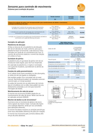 NOVIDADES
55
04.2013
Mais dados técnicos
DS2505, DS2506, DS2605
Exemplos de aplicação:
Plataforma de elevação
Ambas as tesouras de uma plataforma de elevação
têm de ser elevadas de modo uniforme, para que a
plataforma fique na horizontal. Cada tesoura é movi-
mentada com ajuda de um acionamento por fuso. O
monitor de sincronismo detecta o número de rotações
em ambos os fusos.
Guindaste de pórtico
A plataforma de um guindaste de pórtico tem de ser
movida de modo regular, para não ficar emperrada.
De cada lado da plataforma, o trajeto é controlado
com ajuda de iniciadores, que detectam os dentes da
cremalheira.
Funções de saída parametrizáveis
Se os valores limite forem excedidos ou não alcançados,
as saídas de relé são ligadas ou desligadas.
Elas também podem ficar comutadas até um reset
manual. Opcionalmente podem ser resetadas automati-
camente após um tempo ajustável.
As saídas de transistor de uso alternativo são comuta-
das em simultâneo com os relés. Estas podem ser p.ex.
diretamente conectadas a um CLP, para transmitir
mensagens de estado.
Monitoramento do cabo de sensor
O monitor de sincronismo DS2605 dispõe de um
monitoramento do cabo de sensor. Neste caso têm de
ser aplicados sensores NAMUR.
Monitor de deslize ou de sincronismo?
À primeira vista os monitores de deslize e de sincro-
nismo operam do mesmo modo. Contudo eles fazem
uma avaliação diferente, sendo por isso concebidos
para aplicações diferentes.
O monitor de deslize monitora as variações percentuais
entre duas velocidades (diferença de pulso por rotação).
O monitor de sincronismo pelo contrário detecta dife-
renças de pulso absolutas.
Dados técnicos adicionais disponíveis na Internet: www.ifm.com
Medidas
45 124,7
78
35,5
3
2
1
1 2 3 4 65
7 8 9 10 1211
13 14 15 16 1817
19 20 21 22 2423
Sistemas para avaliação de pulsos
Sensores para controle de movimento
Função de comutação Tensão nominal
[V]
Entradas
de pulso
Código
Sistema de avaliação de pulsos com microprocessador para monitoramento de deslize e sincronismo;
Avaliação de diferenças de pulso
1 entrada com 2 pontos de comutação para monitoramento
de deslize e sincronismo com ajuda de diferenças de pulso
110...240 AC
(50...60 Hz) / 27 DC
(típ. 24 DC)
PNP / NPN;
NAMUR (24 V)
DS2505
1 entrada com 2 pontos de comutação para monitoramento de
sincronismo com ajuda de diferenças de pulso
110...240 AC
(50...60 Hz) / 27 DC
(típ. 24 DC)
PNP / NPN;
NAMUR (24 V)
DS2506
1 entrada com 2 pontos de comutação para monitoramento de deslize e
sincronismo com ajuda de diferenças de pulso
110...240 AC
(50...60 Hz) / 27 DC
(típ. 24 DC)
NAMUR
(EN 50227)
DS2605
Saídas de relé
2 comutadores
6 A (250 V AC);
B300, R300
Saídas de transistor
2 x PNP;
alimentado externamente
24 V DC / máx. 15 mA;
resistente a curtos-circuitos
Faixa de ajuste [Imp/min]
1...60000
(0,1...1000 Hz)
Temperatura ambiente [°C] -40...60
Temperatura de armazenamento [°C] -40...85
Grau de proteção do invólucro IP 50
Grau de proteção dos terminais IP 20
Indicação de função
Display OLED;
128 x 64 pixels
autoiluminado
Indicação do sinal de entrada LED amarelo
Indicação do estado LED
de comutação
verde
1) Display OLED
2) Botões de programação
3) LEDs
 