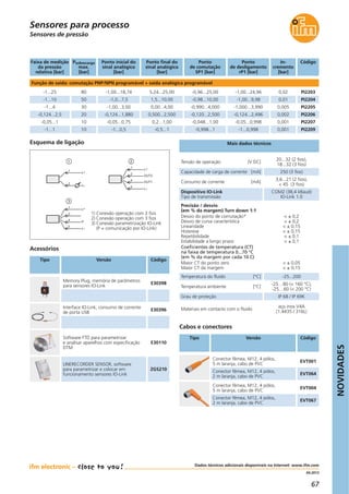 NOVIDADES
67
04.2013
Sensores para processo
Dados técnicos adicionais disponíveis na Internet: www.ifm.com
Sensores de pressão
Acessórios
Tipo Versão Código
Memory Plug, memória de parâmetros
para sensores IO-Link
E30398
Interface IO-Link, consumo de corrente
de porta USB
E30396
Software FTD para parametrizar
e analisar aparelhos com especificação
DTM
E30110
LINERECORDER SENSOR, software
para parametrizar e colocar em
funcionamento sensores IO-Link
ZGS210
Função de saída: comutação PNP/NPN programável + saída analógica programável
-1...25 PI2203
-1...10 PI2204
-1...4
80
50
30
-1,00...18,74
-1,0...7,5
-1,00...3,00
5,24...25,00
1,5...10,00
0,00...4,00 PI2205
Faixa de medição
da pressão
relativa [bar]
CódigoPsobrecarga
max.
[bar]
Ponto inicial do
sinal analógico
[bar]
Ponto final do
sinal analógico
[bar]
-0,96...25,00
-0,98...10,00
-0,990...4,000
-0,124...2,5 PI2206
-0,05...1 PI2207
-1...1
20
10
10
-0,124...1,880
-0,05...0,75
-1...0,5
0,500...2,500
0,2...1,00
-0,5...1 PI2209
-0,120...2,500
-0,048...1,00
-0,998...1
Ponto
de comutação
SP1 [bar]
-1,00...24,96
-1,00...9,98
-1,000...3,990
-0,124...2,496
-0,05...0,998
-1...0,998
Ponto
de desligamento
rP1 [bar]
0,02
0,01
0,005
0,002
0,001
0,001
In-
cremento
[bar]
Tensão de operação [V DC]
20...32 (2 fios),
18...32 (3 fios)
Capacidade de carga de corrente [mA] 250 (3 fios)
Consumo de corrente [mA]
3,6...21 (2 fios),
< 45 (3 fios)
Dispositivo IO-Link
Tipo de transmissão
COM2 (38,4 kBaud)
IO-Link 1.0
Precisão / desvio
(em % da margem) Turn down 1:1
Desvio do ponto de comutação*
Desvio de curva característica
Linearidade
Histerese
Repetibilidade
Estabilidade a longo prazo
Coeficientes de temperatura (CT)
na faixa de temperatura 0...70 °C
(em % da margem por cada 10 C)
Maior CT do ponto zero
Maior CT da margem
< ± 0,2
< ± 0,2
< ± 0,15
< ± 0,15
< ± 0,1
< ± 0,1
< ± 0,05
< ± 0,15
Materiais em contacto com o fluido
aço inox V4A
(1.4435 / 316L)
Temperatura do fluido [°C] -25...200
Temperatura ambiente [°C]
-25…80 (< 160 °C),
-25…60 (< 200 °C)
Grau de proteção IP 68 / IP 69K
Mais dados técnicos
4
1
3
2
L+
L
OUT2
OUT1
2
4
1
3
2
L+
L
P
3
L+
L
1
2
1
Esquema de ligação
Cabos e conectores
Tipo Versão Código
Conector fêmea, M12, 4 pólos,
5 m laranja, cabo de PVC
EVT001
Conector fêmea, M12, 4 pólos,
2 m laranja, cabo de PVC
EVT064
Conector fêmea, M12, 4 pólos,
5 m laranja, cabo de PVC
EVT004
Conector fêmea, M12, 4 pólos,
2 m laranja, cabo de PVC
EVT067
1) Conexão operação com 2 fios
2) Conexão operação com 3 fios
3) Conexão parametrização IO-Link
(P = comunicação por IO-Link)
 