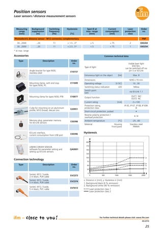 25
(04.2015)
Laser sensors / distance measurement sensors
Common technical data
Operating voltage [V DC] 10...30
Dimensions M30 x 70 mm
Type of light
Visible laser light
650 Nm,
can be switched off via
pin 5 or IO-Link
Extraneous light on the object [klx] Max. 8
Switching status indication LED Yellow
Switch point
(set)
via IO-Link 1.1
Protection rating,
protection class
IP 65, IP 67, IP 68, IP 69K
III
Short-circuit protection, pulsed •
Reverse polarity protection /
overload protection
• / •
Ambient temperature [°C] -25...60
Current rating [mA] 2 x 100
Output function
OUT1: NO
OUT2: NC
For further technical details please visit: www.ifm.com
Position sensors
Connection technology
Type Description Order
no.
Socket, M12, 5-pole,
2 m black, PUR cable
EVC073
Socket, M12, 5-pole,
5 m black, PUR cable
EVC074
Socket, M12, 5-pole,
5 m black, PVC cable
EVT013
Photoelectric distance sensor · M12 connector, complementary
Measuring
range
[mm]
Background
suppression
[m]
Switching
frequency
[Hz]
Spot Ø at
max. range
[mm]
Current
consumption
[mA]
Order
no.
30...2000 ...20 11 < 5 < 75 OID254
Laser
protection
class
30...2000 ...20 OID20411
Hysteresis
[%]
< 2.5...5*
< 1.5...3* < 5 < 75 2
1
Material Housing
Front pane
Stainless steel
PMMA
Cube for mounting on an aluminium
profile, M10 thread, diecast zinc
E20951
Type Description Order
no.
Accessories
Angle bracket for type M30,
stainless steel
E10737
Mounting clamp for types M30, PTB E10077
Mounting clamp, with end stop
for types M30, PC
E11049
Memory plug, parameter memory
for IO-Link sensors
E30398
IO-Link interface,
current consumption from USB port
E30396
LINERECORDER SENSOR,
software for parameter setting and
setting up IO-Link sensors
QA0001
* at max. range
PNP
Hysteresis
500 1000 1500 20000
0
25
50
75
100
125
150
175
200
y
x
2 b
1 b
2 a
1 a
x: Distance in [mm], y: Hysteresis in [mm]
1. Background black (6 % remission)
2. Background white (90 % remission)
Laser protection class 1
Laser protection class 2
 