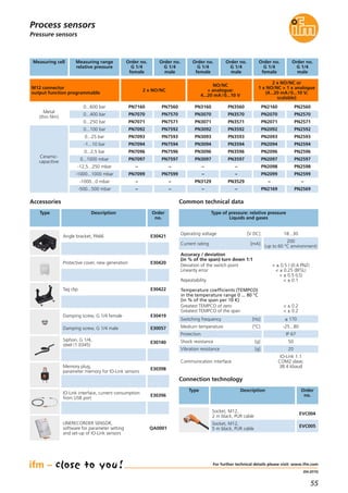 55
(04.2015)
Process sensors
For further technical details please visit: www.ifm.com
Pressure sensors
Accessories
Type Description Order
no.
Memory plug,
parameter memory for IO-Link sensors
E30398
IO-Link interface, current consumption
from USB port
E30396
Operating voltage [V DC] 18...30
Current rating [mA]
200
(up to 60 °C environment)
Accuracy / deviation
(in % of the span) turn down 1:1
Deviation of the switch point
Linearity error
Repeatability
Temperature coefficients (TEMPCO)
in the temperature range 0 ... 80 °C
(in % of the span per 10 K)
Greatest TEMPCO of zero
Greatest TEMPCO of the span
< ± 0.5 / (0.4 PN2)
< ± 0.25 (BFSL)
< ± 0.5 (LS)
< ± 0.1
< ± 0.2
< ± 0.2
Communication interface
IO-Link 1.1
COM2 slave;
38.4 kbaud
Medium temperature [°C] -25...80
Switching frequency [Hz] ≤ 170
Protection IP 67
Shock resistance [g] 50
Vibration resistance [g] 20
Type of pressure: relative pressure
Liquids and gases
Common technical data
Connection technology
Type Description Order
no.
Socket, M12,
2 m black, PUR cable
EVC004
Socket, M12,
5 m black, PUR cable
EVC005
Tag clip E30422
Damping screw, G 1/4 female E30419
Damping screw, G 1/4 male E30057
Protective cover, new generation E30420
Angle bracket, PA66 E30421
Siphon, G 1/4,
steel (1.0345)
E30140
LINERECORDER SENSOR,
software for parameter setting
and set-up of IO-Link sensors
QA0001
M12 connector
output function programmable
NO/NC
+ analogue:
4...20 mA/0...10 V
2 x NO/NC or
1 x NO/NC + 1 x analogue
(4...20 mA/0...10 V;
scalable)
0...400 bar
0...250 bar
0...100 bar
Ceramic-
capacitive
Measuring range
relative pressure
Order no.
G 1/4
male
Measuring cell
0...25 bar
-1...10 bar
0...2,5 bar
0...1000 mbar
-12,5...250 mbar
-1000...1000 mbar
Order no.
G 1/4
female
PN2570
PN2571
PN2592
Order no.
G 1/4
male
PN2593
PN2594
PN2596
PN2070
0...600 bar
Metal
(thin film)
PN2560PN2160
PN2071
PN2092
PN2093
PN2094
PN2096
PN2597
PN2598
PN2097
PN2098
PN2599PN2099
Order no.
G 1/4
female
PN7570
PN7571
PN7592
Order no.
G 1/4
male
PN7593
PN7594
PN7596
PN7070
PN7071
PN7092
PN7093
PN7094
PN7096
PN7597
–
PN7097
–
PN7599PN7099
-1000...0 mbar
-500...500 mbar
––
PN2569PN2169
––
––
Order no.
G 1/4
female
PN7560PN7160
PN3570
PN3571
PN3592
PN3593
PN3594
PN3596
PN3070
PN3560PN3160
PN3071
PN3092
PN3093
PN3094
PN3096
PN3597
–
PN3097
–
––
PN3529PN3129
––
2 x NO/NC
 