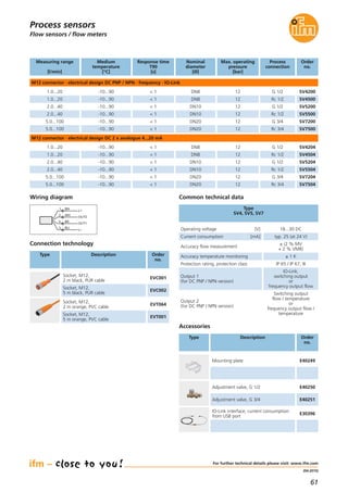 61
(04.2015)
Flow sensors / flow meters
For further technical details please visit: www.ifm.com
Common technical data
Operating voltage [V] 18...30 DC
Current consumption [mA] typ. 25 (at 24 V)
Accuracy flow measurement
± (2 % MV
+ 2 % VMR)
Output 1
(for DC PNP / NPN version)
IO-Link,
switching output
or
frequency output flow
Output 2
(for DC PNP / NPN version)
Switching output
flow / temperature
or
frequency output flow /
temperature
Accuracy temperature monitoring ± 1 K
Type
SV4, SV5, SV7
Protection rating, protection class IP 65 / IP 67, III
BN
WH
BK
BU
4
1
3
2
OUT2
L+
L
OUT1
Wiring diagram
Measuring range
[l/min]
Response time
T90
[s]
Medium
temperature
[°C]
Max. operating
pressure
[bar]
Order
no.
M12 connector · electrical design DC PNP / NPN · frequency · IO-Link
1.0...20 -10...90 12 SV4200
Process
connection
G 1/2
1.0...20 -10...90 12 SV4500Rc 1/2
2.0...40 -10...90 12 SV5200G 1/2
2.0...40 -10...90 12 SV5500Rc 1/2
5.0...100 -10...90 12 SV7200G 3/4
5.0...100
Nominal
diameter
[Ø]
-10...90 12 SV7500Rc 3/4
Connection technology
Type Description Order
no.
Socket, M12,
2 m black, PUR cable
EVC001
Socket, M12,
5 m black, PUR cable
EVC002
Socket, M12,
2 m orange, PVC cable
EVT064
Socket, M12,
5 m orange, PVC cable
EVT001
Process sensors
Accessories
Type Description Order
no.
Mounting plate E40249
Adjustment valve, G 1/2 E40250
Adjustment valve, G 3/4 E40251
< 1
< 1
< 1
< 1
< 1
< 1
DN8
DN8
DN10
DN10
DN20
DN20
M12 connector · electrical design DC 2 x analogue 4...20 mA
1.0...20 < 1-10...90 12 SV4204G 1/2
1.0...20 < 1-10...90 12 SV4504Rc 1/2
2.0...40 < 1-10...90 12 SV5204G 1/2
2.0...40 < 1-10...90 12 SV5504Rc 1/2
5.0...100 < 1-10...90 12 SV7204G 3/4
5.0...100 < 1
DN8
DN8
DN10
DN10
DN20
DN20-10...90 12 SV7504Rc 3/4
IO-Link interface, current consumption
from USB port
E30396
 