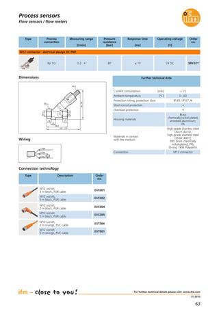 63
(11.2015)
Flow sensors / flow meters
For further technical details please visit: www.ifm.com
Current consumption [mA] < 15
Ambient temperature [°C] 0...60
Protection rating, protection class IP 65 / IP 67, III
Housing materials
Brass
chemically nickel-plated;
anodised aluminium;
PA
Materials in contact
with the medium
High-grade stainless steel
(301/1.4310);
high-grade stainless steel
(316/1.4401);
PBT; brass chemically
nickel-plated; PPS;
O-ring: FKM Polyolefin
Short-circuit protection •
Further technical data
Overload protection •
L+
L
BN1
4 BK
3 BU
Wiring
Process
connection
Pressure
resistance
[bar]
Measuring range
[l/min]
Response time
[ms]
Order
no.
M12 connector · electrical design DC PNP
Rp 1/2 800.2...4 ≤ 10 SBY321
Operating voltage
[V]
24 DC
Type
Connection technology
Type Description Order
no.
M12 socket,
2 m black, PUR cable
EVC001
M12 socket,
5 m black, PUR cable
EVC002
M12 socket,
2 m black, PUR cable
EVC004
M12 socket,
5 m black, PUR cable
EVC005
M12 socket,
2 m orange, PVC cable
EVT064
M12 socket,
5 m orange, PVC cable
EVT001
Process sensors
Connection M12 connector
M12
94...99
27
Rp½
Rp½
66,5
18
107...113
13 13
Dimensions
 