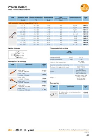 65
(04.2015)
Flow sensors / flow meters
For further technical details please visit: www.ifm.com
Common technical data
Operating voltage [V DC] 18...30
Current consumption [mA] < 50
Accuracy flow measurement
± (4 % MV
+ 1 % VMR)
Output 1
IO-Link,
switching output,
frequency output
flow / temperature
Output 2
Switching output flow,
analogue output
4...20 mA flow
or temperature
Accuracy temperature monitoring ± 3 K
Type
SBY, SBG
Protection rating, protection class IP 65 / IP 67, III
BN
WH
BK
BU
4
1
3
2
OUT2
L+
L
OUT1
Wiring diagram
Measuring range
[l/min]
Response time
[ms]
Medium temperature
[°C]
Max.
operating pressure
[bar]
Order
no.
M12 connector · electrical design DC PNP / NPN
< 10-10...100 40 SBY232
Process connection
Rp 3/4
< 10-10...100 40 SBY233Rp 3/4
< 10-10...100 40 SBY234Rp 3/4
< 10-10...100 25 SBY246Rp 1
Type
< 10-10...100 25 SBY257Rp 1 1/2
< 10-10...100 40 SBG232G 1/2
< 10-10...100 40 SBG233G 1/2
< 10-10...100 40 SBG234G 1/2
< 10-10...100 25 SBG246G 3/4
< 10-10...100 25 SBG257G 1 1/4
Connection technology
Type Description Order
no.
Socket, M12,
2 m black, PUR cable
EVC001
Socket, M12,
5 m black, PUR cable
EVC002
Socket, M12,
2 m orange, PVC cable
EVT064
Socket, M12,
5 m orange, PVC cable
EVT001
Process sensors
Socket, M12,
2 m black, PUR cable
EVC004
Socket, M12,
5 m black, PUR cable
EVC005
0.3...15
0.5...25
1.0...50
2.0...100
4.0...200
0.3...15
0.5...25
1.0...50
2.0...100
4.0...200
IO-Link interface, current consumption
from USB port
E30396
Accessories
Type Description Order
no.
 