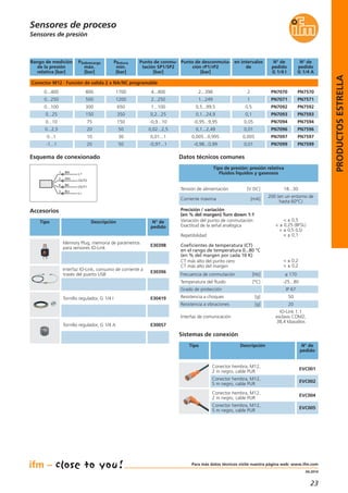 23
04.2014
Sensores de proceso
Sensores de presión
Accesorios
Tipo Descripción N° de
pedido
Memory Plug, memoria de parámetros
para sensores IO-Link
E30398
Interfaz IO-Link, consumo de corriente a
través del puerto USB
E30396
Tornillo regulador, G 1/4 I E30419
Tornillo regulador, G 1/4 A E30057
Conector M12 · Función de salida 2 x NA/NC programable
0...400
0...250
0...100
800
500
300
1700
1200
650
4...400
2...250
1...100 PN7592
Rango de medición
de la presión
relativa [bar]
N° de
pedido
G 1/4 A
PSobrecarga
máx.
[bar]
PRotura
mín.
[bar]
Punto de conmu-
tación SP1/SP2
[bar]
2...398
1...249
0,5...99,5
0...25 PN7593
0...10 PN7594
0...2,5
150
75
20
350
150
50
0,2...25
-0,9...10
0,02...2,5 PN7596
0,1...24,9
-0,95...9,95
0,1...2,49
Punto de desconmuta-
ción rP1/rP2
[bar]
2
1
0,5
0,1
0,05
0,01
en intervalos
de
PN7092
PN7093
PN7094
PN7096
0...1 PN7597
-1...1
10
20
30
50
0,01...1
-0,97...1 PN7599
0,005...0,995
-0,98...0,99
0,005
0,01
PN7097
PN7099
N° de
pedido
G 1/4 I
Tensión de alimentación [V DC] 18...30
Corriente máxima [mA]
200 (en un entorno de
hasta 60°C)
Precisión / variación
(en % del margen) Turn down 1:1
Variación del punto de conmutación
Exactitud de la señal analógica
Repetibilidad
Coeficientes de temperatura (CT)
en el rango de temperatura 0...80 °C
(en % del margen por cada 10 K)
CT más alto del punto cero
CT más alto del margen
< ± 0,5
< ± 0,25 (BFSL)
< ± 0,5 (LS)
< ± 0,1
< ± 0,2
< ± 0,2
Interfaz de comunicación
IO-Link 1.1
esclavo COM2;
38,4 kbaudios
Temperatura del fluido [°C] -25...80
Frecuencia de conmutación [Hz] ≤ 170
Grado de protección IP 67
Resistencia a choques [g] 50
Resistencia a vibraciones [g] 20
Tipo de presión: presión relativa
Fluidos líquidos y gaseosos
Datos técnicos comunes
Sistemas de conexión
Tipo Descripción N° de
pedido
Conector hembra, M12,
2 m negro, cable PUR
EVC001
Conector hembra, M12,
5 m negro, cable PUR
EVC002
Conector hembra, M12,
2 m negro, cable PUR
EVC004
Conector hembra, M12,
5 m negro, cable PUR
EVC005
BN
WH
BK
BU
4
1
3
2
OUT2
L+
L
OUT1
Esquema de conexionado
PN7570
PN7571
PN7070
PN7071
PRODUCTOSESTRELLA
Para más datos técnicos visite nuestra página web: www.ifm.com
 