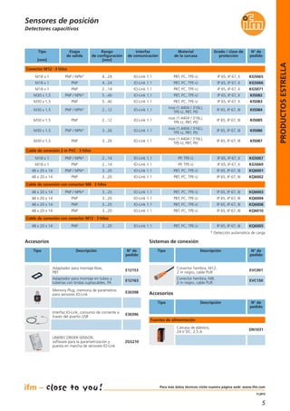 5
11.2013
PRODUCTOSESTRELLA
Para más datos técnicos visite nuestra página web: www.ifm.com
Sensores de posición
Detectores capacitivos
Tipo Descripción N° de
pedido
Accesorios
Adaptador para montaje libre,
PBT
E12153
Adaptador para montaje en tubos y
tuberías con bridas sujetacables, PA
E12163
Sistemas de conexión
Tipo Descripción N° de
pedido
Conector hembra, M12,
2 m negro, cable PUR
EVC001
Conector hembra, M8,
2 m negro, cable PUR
EVC150
Tipo
[mm]
Etapa
de salida
Material
de la carcasa
Grado / clase de
protección
N° de
pedido
Cable de conexión 2 m PVC · 3 hilos
M18 x 1 PNP / NPN* PP, TPE-U IP 65, IP 67, II KG5067
M18 x 1 PNP PP, TPE-U IP 65, IP 67, II KG5069
Cable de conexión con conector M8 · 3 hilos
48 x 20 x 14 PNP / NPN* PBT, PC, TPE-U IP 65, IP 67, III KQ6003
48 x 20 x 14 PNP PBT, PC, TPE-U IP 65, IP 67, III KQ6004
Cable de conexión con conector M12 · 3 hilos
48 x 20 x 14 PNP
Rango
de configuración
[mm]
2...14
2...14
3...20
3...20
48 x 20 x 14 PNP PBT, PC, TPE-U IP 65, IP 67, III KQ60083...20
48 x 20 x 14
Interfaz
de comunicación
IO-Link 1.1
IO-Link 1.1
48 x 20 x 14 PNP / NPN* PBT, PC, TPE-U IP 65, IP 67, III KQ6001
48 x 20 x 14 PNP PBT, PC, TPE-U IP 65, IP 67, III KQ6002
3...20
3...20
IO-Link 1.1
IO-Link 1.1
Conector M12 · 3 hilos
M18 x 1 PNP / NPN* PBT, PC, TPE-U IP 65, IP 67, II KG5065
M18 x 1 PNP PBT, PC, TPE-U IP 65, IP 67, II KG5066
4...24
4...24
IO-Link 1.1
IO-Link 1.1
M18 x 1 PNP PBT, PC, TPE-U IP 65, IP 67, II KG5071
M30 x 1,5 PNP / NPN* PBT, PC, TPE-U IP 65, IP 67, II KI5082
2...14
5...40
IO-Link 1.1
IO-Link 1.1
M30 x 1,5 PNP PBT, PC, TPE-U IP 65, IP 67, II KI5083
M30 x 1,5 PNP / NPN*
inox (1.4404 / 316L),
TPE-U, PBT, PEI
IP 65, IP 67, III KI5084
5...40
2...12
IO-Link 1.1
IO-Link 1.1
M30 x 1,5 PNP
inox (1.4404 / 316L),
TPE-U, PBT, PEI
IP 65, IP 67, III KI5085
M30 x 1,5 PNP / NPN*
inox (1.4404 / 316L),
TPE-U, PBT, PEI
IP 65, IP 67, III KI5086
2...12
3...26
IO-Link 1.1
IO-Link 1.1
M30 x 1,5 PNP
inox (1.4404 / 316L),
TPE-U, PBT, PEI
IP 65, IP 67, III KI50873...26 IO-Link 1.1
IO-Link 1.1
IO-Link 1.1
IO-Link 1.1
IO-Link 1.1
IO-Link 1.1PNP PBT, PC, TPE-U IP 65, IP 67, III KQ60103...20
3...20 PBT, PC, TPE-U IP 65, IP 67, III KQ6005
* Detección automática de carga
Memory Plug, memoria de parámetros
para sensores IO-Link
E30398
Interfaz IO-Link, consumo de corriente a
través del puerto USB
E30396
LINERECORDER-SENSOR,
software para la parametrización y
puesta en marcha de sensores IO-Link
ZGS210
Accesorios
Tipo Descripción N° de
pedido
Carcasa de plástico,
24 V DC, 2,5 A
DN1031
Fuentes de alimentación
 